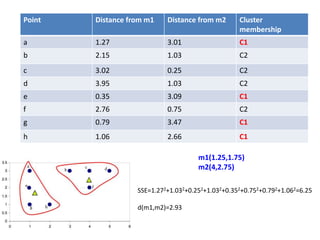 Point Distance from m1 Distance from m2 Cluster
membership
a 1.27 3.01 C1
b 2.15 1.03 C2
c 3.02 0.25 C2
d 3.95 1.03 C2
e 0.35 3.09 C1
f 2.76 0.75 C2
g 0.79 3.47 C1
h 1.06 2.66 C1
m1(1.25,1.75)
m2(4,2.75)
SSE=1.272+1.032+0.252+1.032+0.352+0.752+0.792+1.062=6.25
d(m1,m2)=2.93
 