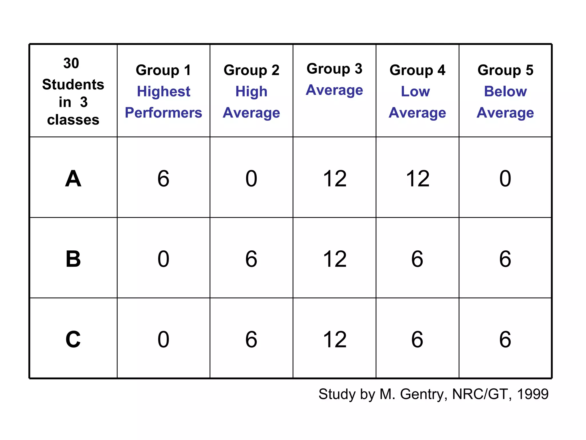 Study by M. Gentry, NRC/GT, 1999 30  Students in  3 classes Group 1 Highest Performers Group 2 High Average Group 3 Average Group 4 Low  Average Group 5 Below Average A 6 0 12 12 0 B 0 6 12 6 6 C 0 6 12 6 6 