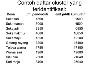 Contoh daftar cluster yang
           teridentifikasi:
Desa        Jml penduduk   Jml pddk kumulatif
Sukasari          1500                1500
Sukamanah         3000                4500
Sukajadi          2350                6850
Sukamakmur        4000               10850
Sukamaju          1350               12200
Gotong-royong     3200               15400
Telaga warna      1780               17180
Warna sari        1900               19080
Situ biru         2560               21640
Sari maju         3400               25040
 