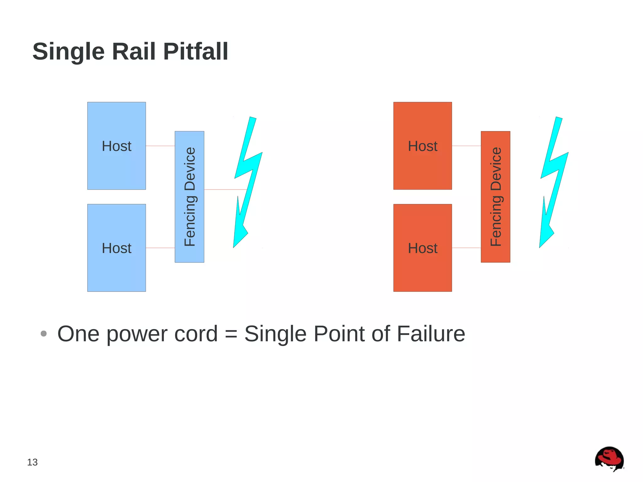 13
Single Rail Pitfall
Host
Host
FencingDevice
● One power cord = Single Point of Failure
Host
Host
FencingDevice
 