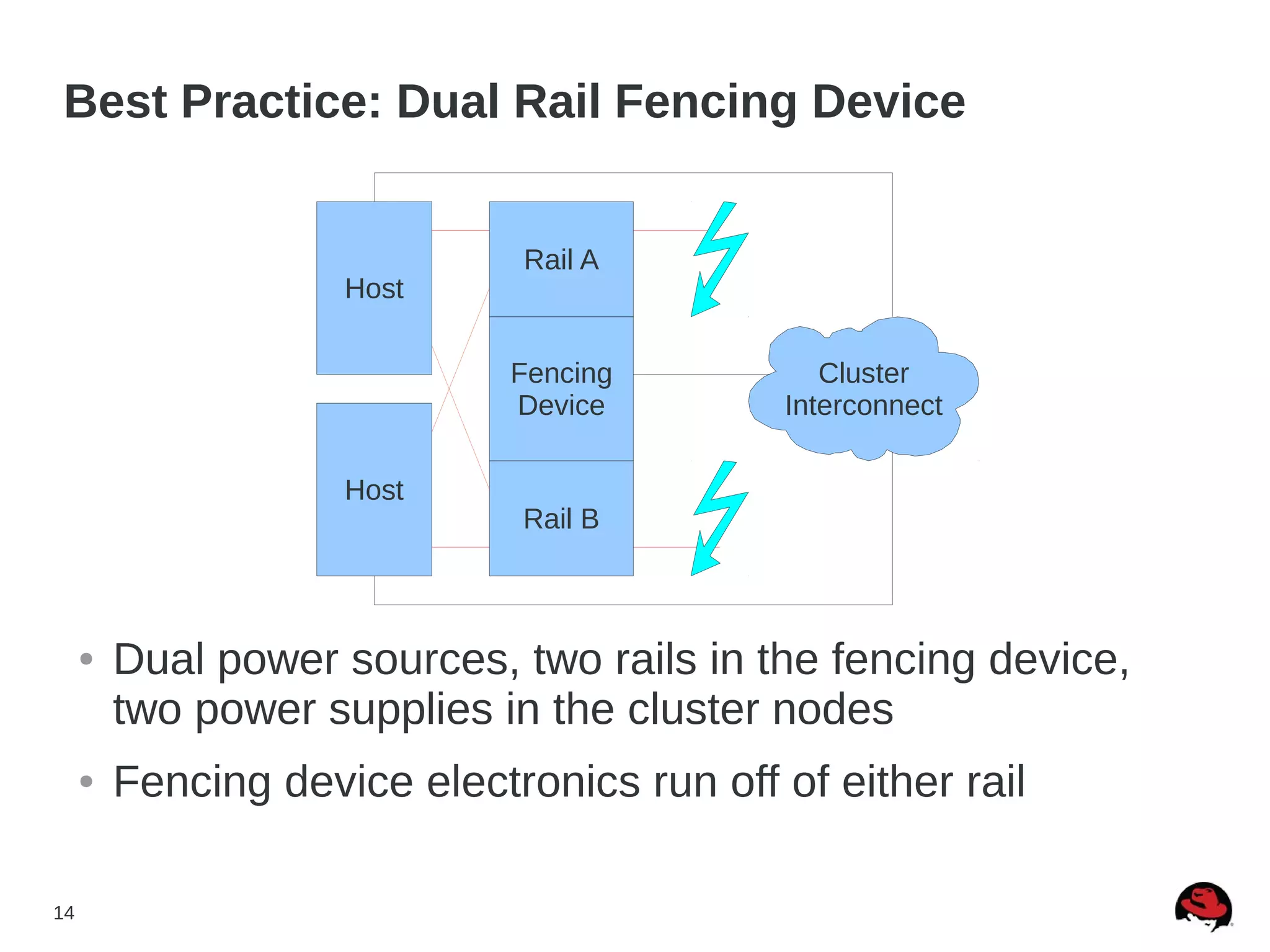 14
Best Practice: Dual Rail Fencing Device
Host
Host
● Dual power sources, two rails in the fencing device,
two power supplies in the cluster nodes
● Fencing device electronics run off of either rail
Rail B
Rail A
Fencing
Device
Cluster
Interconnect
 