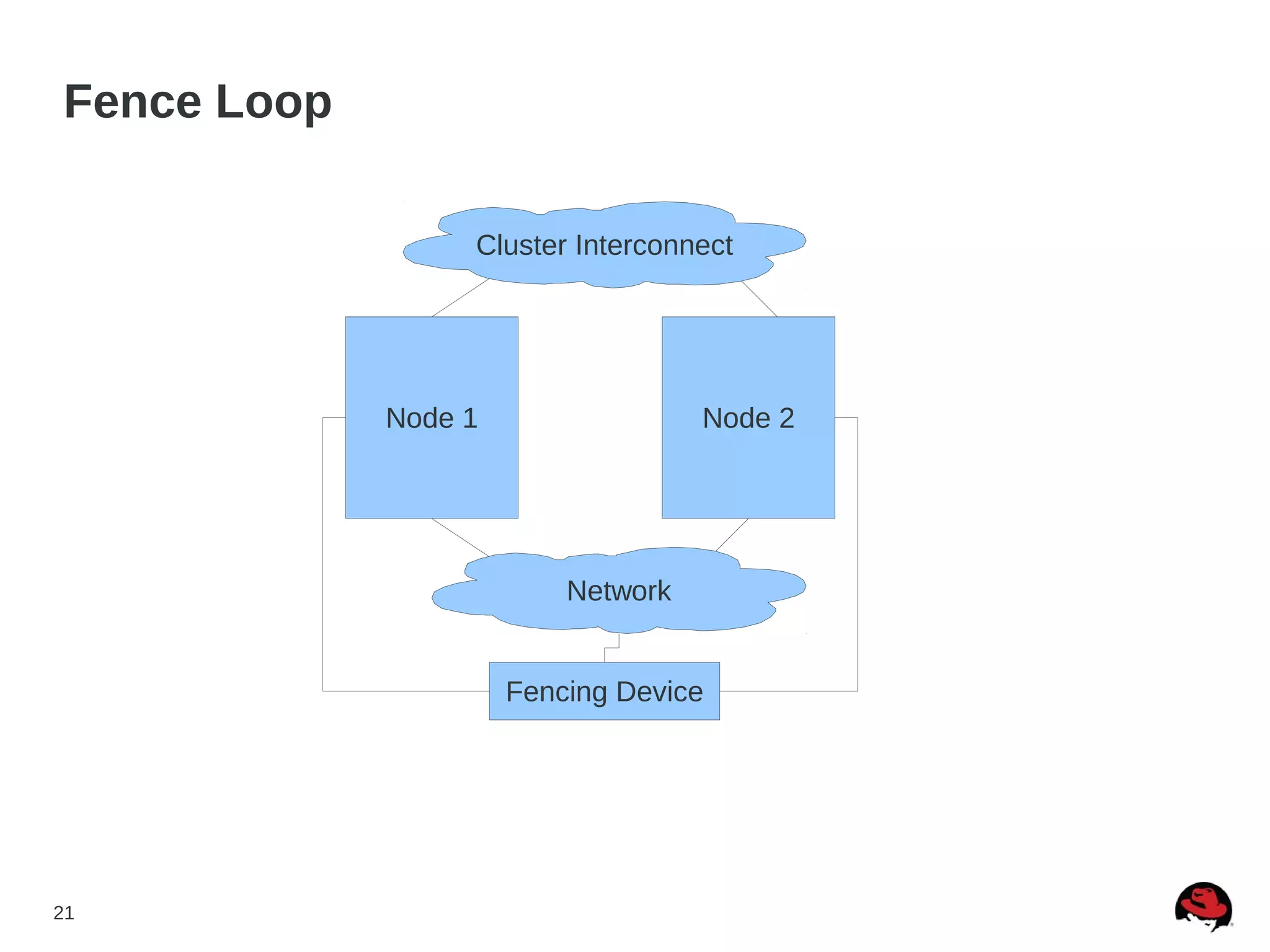 21
Fence Loop
Node 1 Node 2
Fencing Device
Network
Cluster Interconnect
 