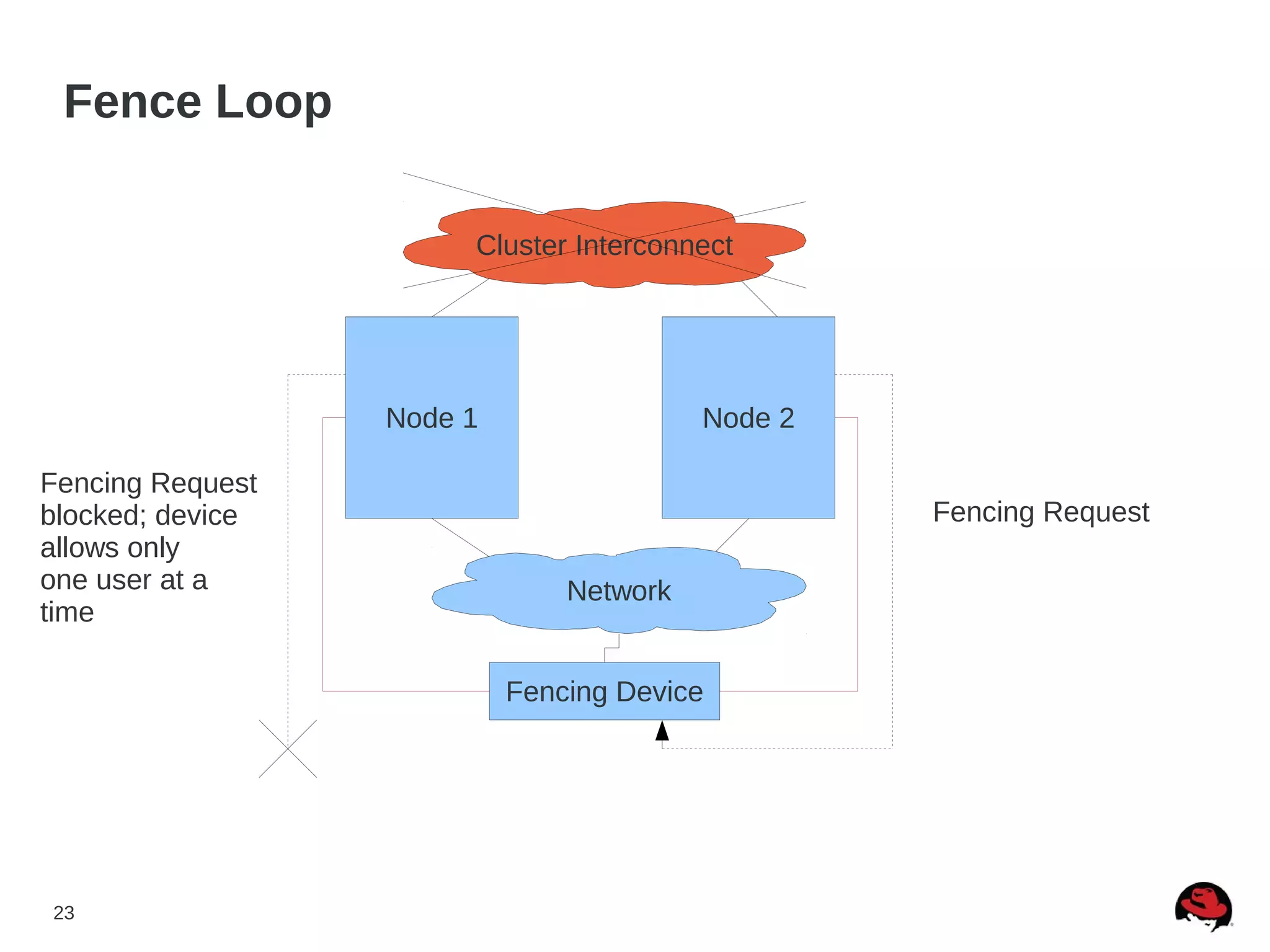 23
Fence Loop
Node 1 Node 2
Fencing Device
Fencing Request
Fencing Request
blocked; device
allows only
one user at a
time
Cluster Interconnect
Network
 
