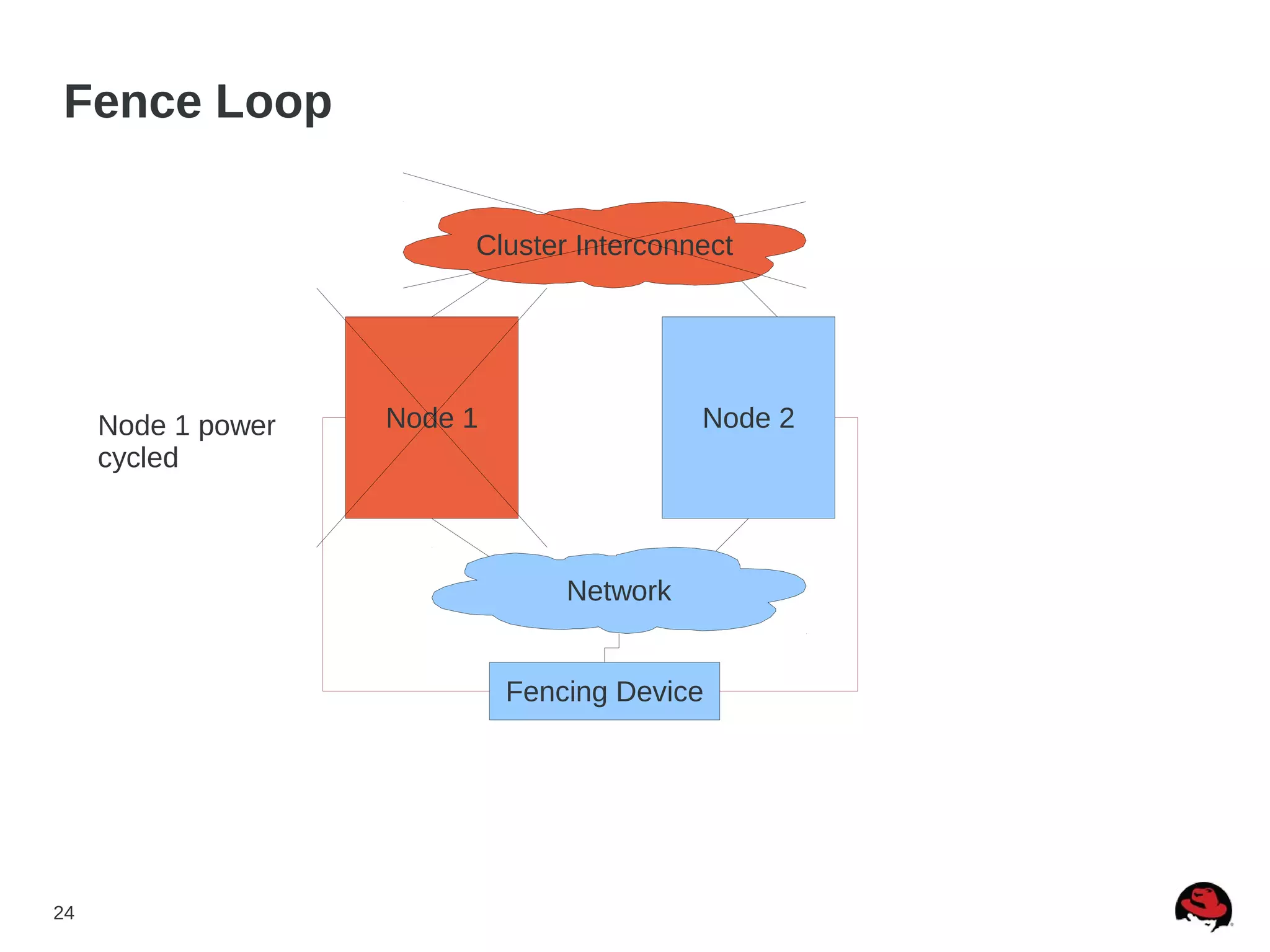 24
Fence Loop
Node 1 Node 2
Fencing Device
Node 1 power
cycled
Network
Cluster Interconnect
 
