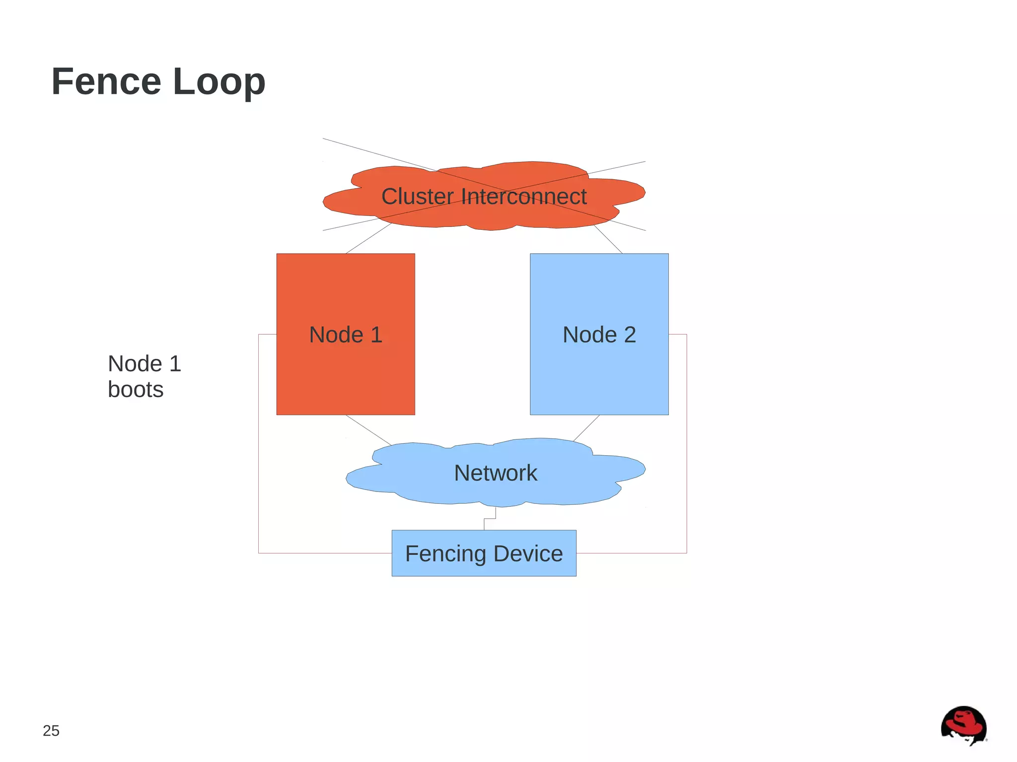 25
Fence Loop
Node 1 Node 2
Fencing Device
Node 1
boots
Cluster Interconnect
Network
 