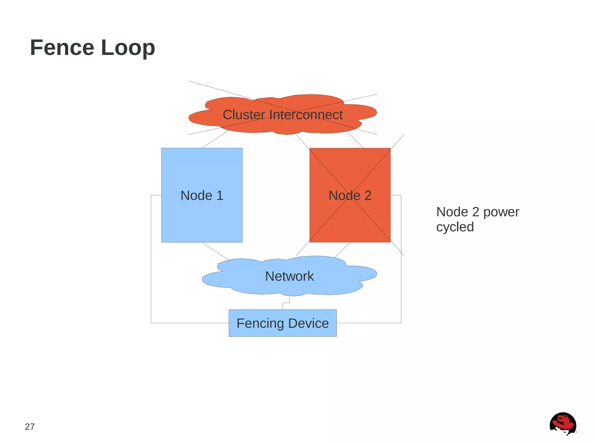 27
Fence Loop
Node 1 Node 2
Fencing Device
Node 2 power
cycled
Network
Cluster Interconnect
 