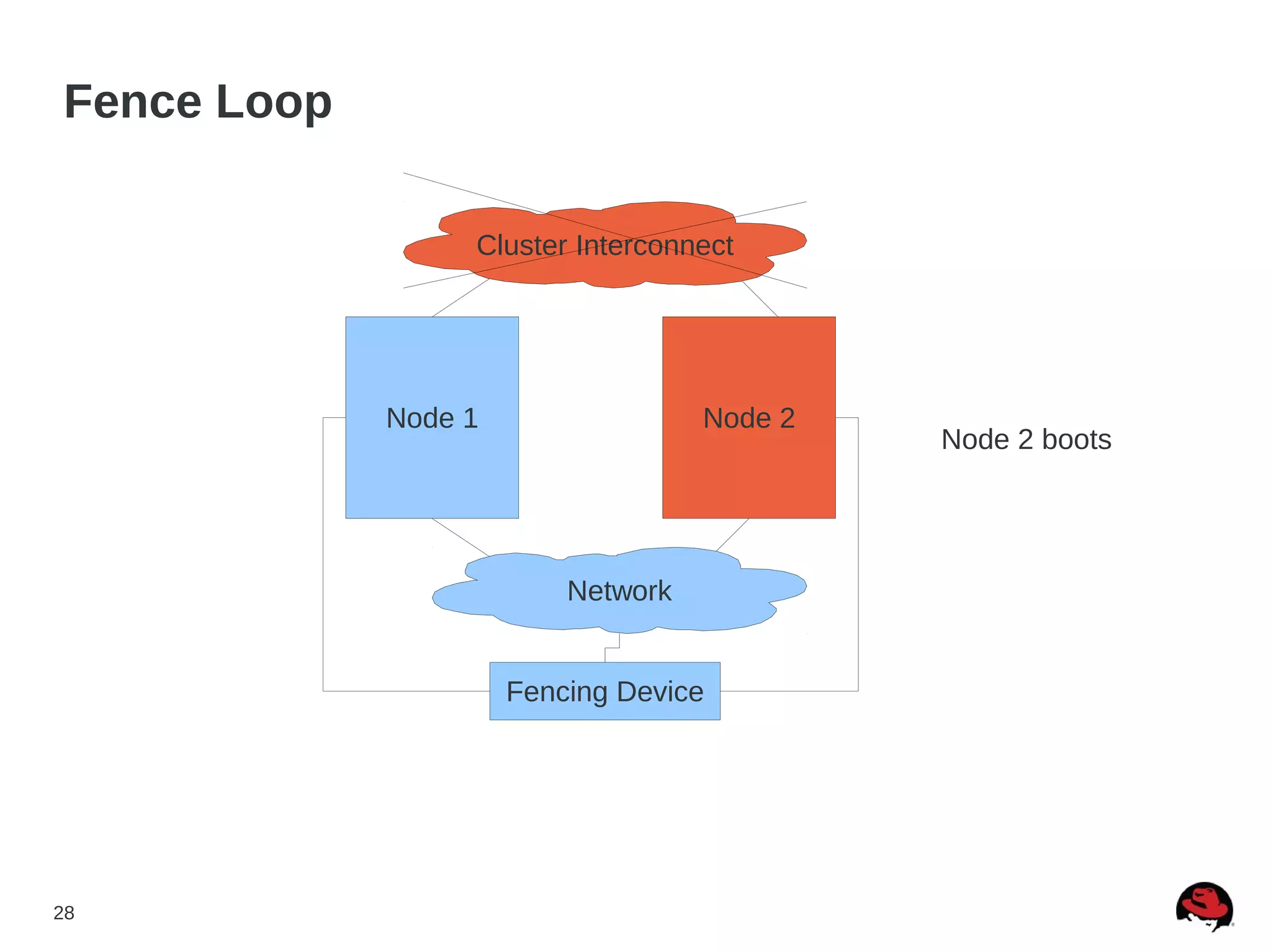 28
Fence Loop
Node 1 Node 2
Fencing Device
Node 2 boots
Network
Cluster Interconnect
 