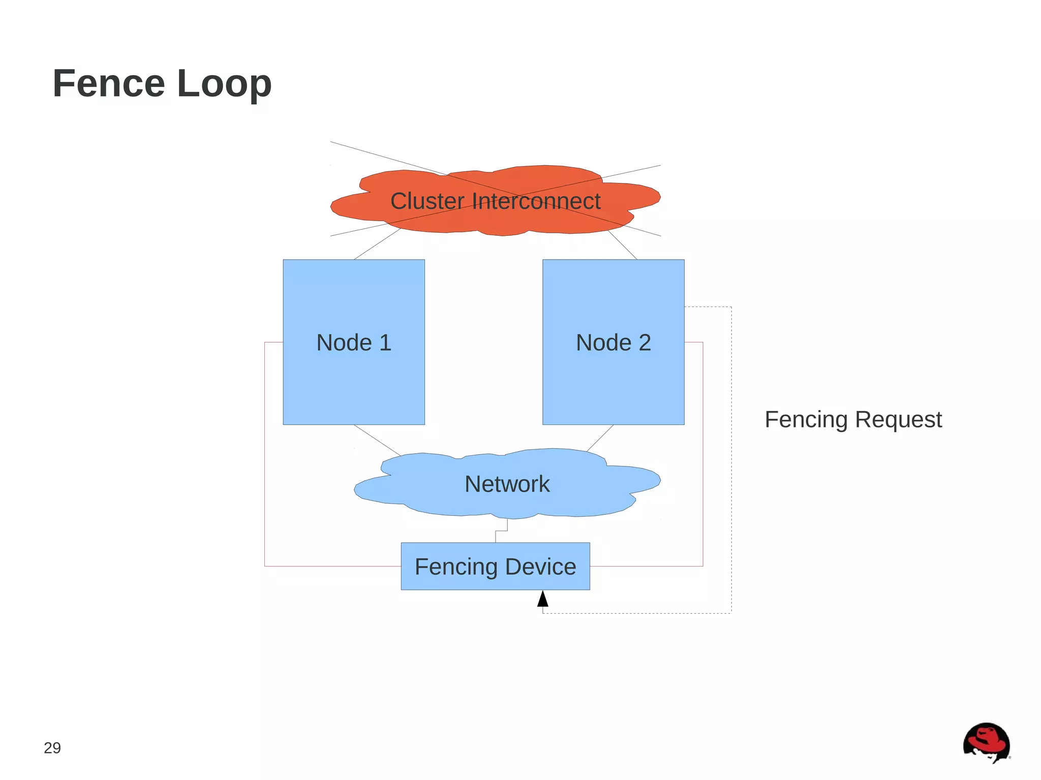 29
Fence Loop
Node 1 Node 2
Fencing Device
Fencing Request
Network
Cluster Interconnect
 