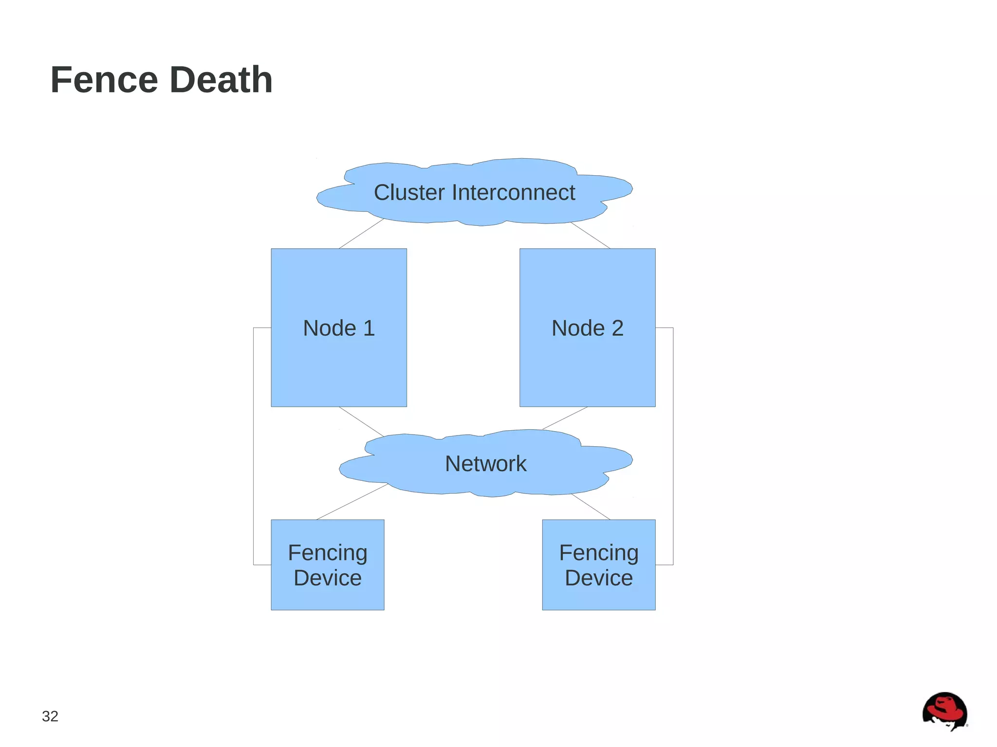 32
Fence Death
Node 1 Node 2
Fencing
Device
Fencing
Device
Network
Cluster Interconnect
 