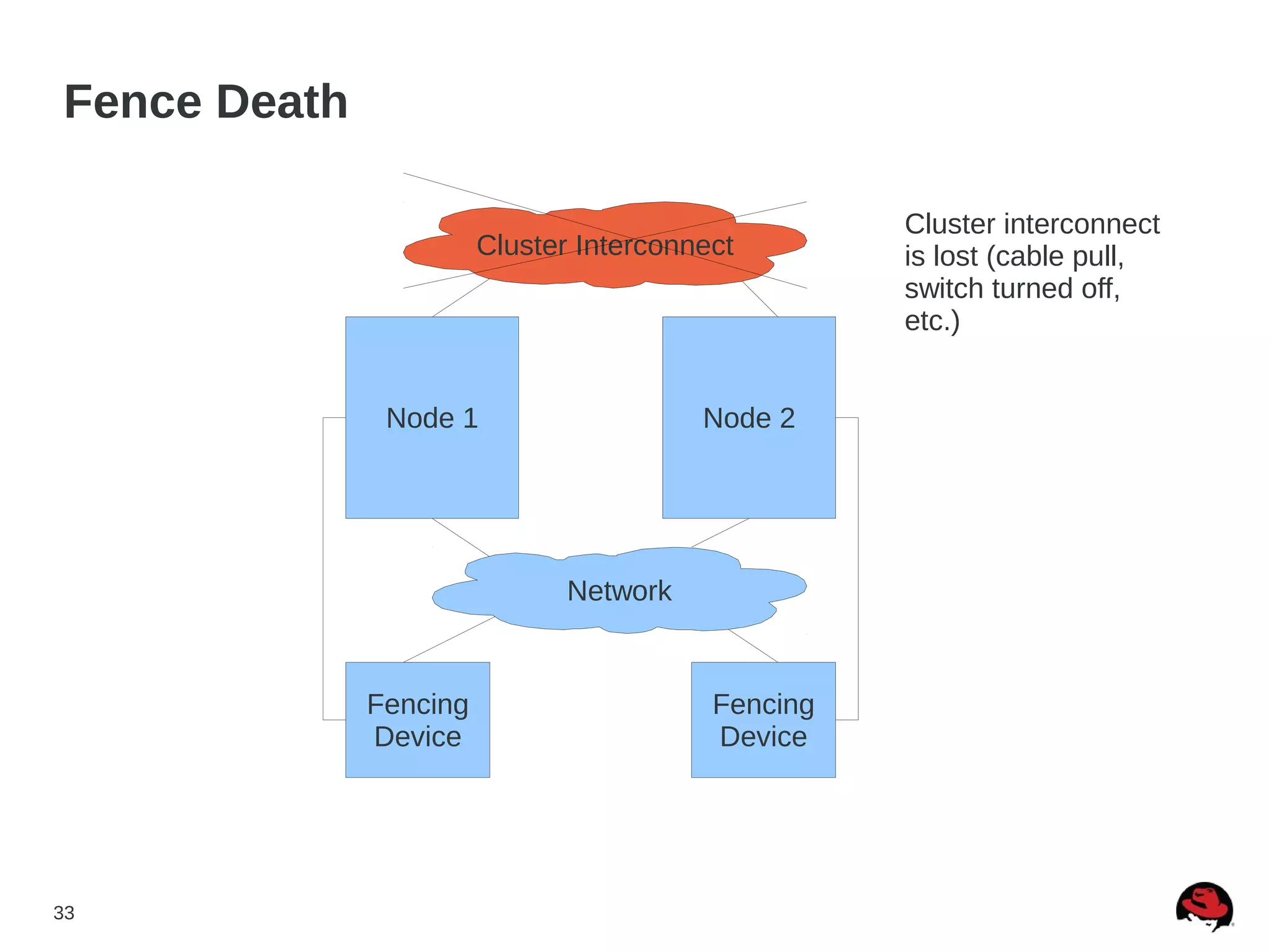 33
Fence Death
Node 1 Node 2
Fencing
Device
Fencing
Device
Network
Cluster Interconnect
Cluster interconnect
is lost (cable pull,
switch turned off,
etc.)
 