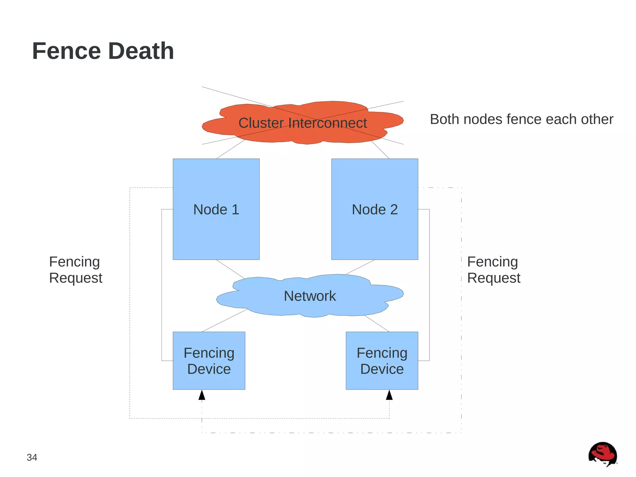 34
Fence Death
Node 1 Node 2
Fencing
Device
Fencing
Device
Fencing
Request
Fencing
Request
Network
Cluster Interconnect Both nodes fence each other
 