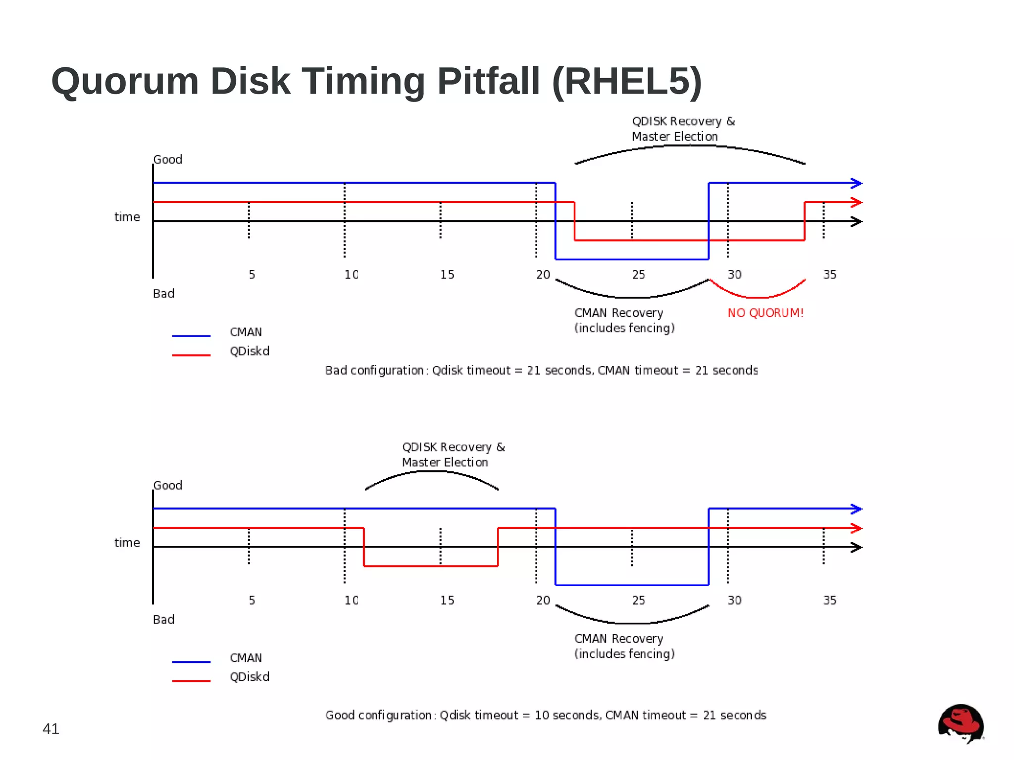 41
Quorum Disk Timing Pitfall (RHEL5)
 