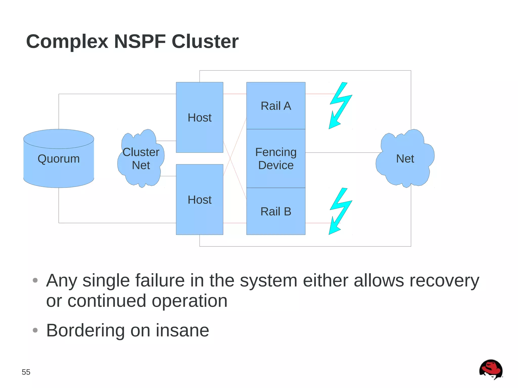 55
Complex NSPF Cluster
Host
Host
● Any single failure in the system either allows recovery
or continued operation
● Bordering on insane
Rail B
Rail A
Fencing
Device
NetQuorum
Cluster
Net
 