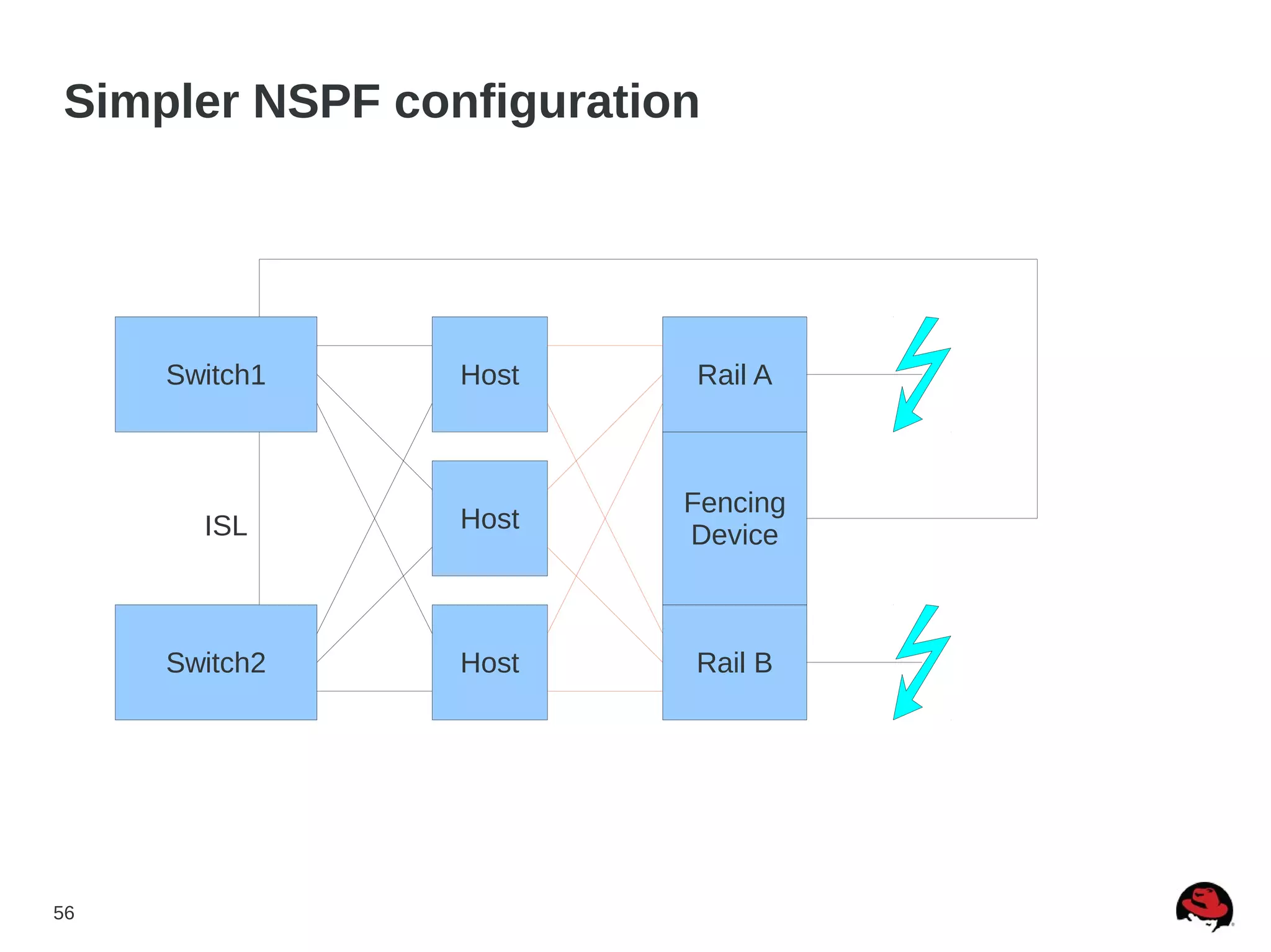 56
Simpler NSPF configuration
Host
Host
Rail B
Rail A
Fencing
Device
Host
Switch1
Switch2
ISL
 