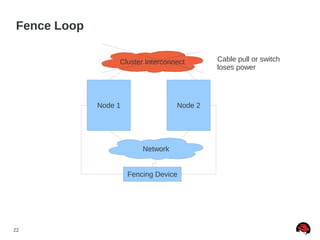 22
Fence Loop
Node 1 Node 2
Fencing Device
Cluster Interconnect Cable pull or switch
loses power
Network
 