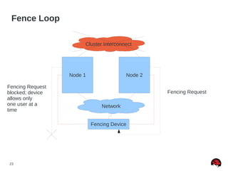23
Fence Loop
Node 1 Node 2
Fencing Device
Fencing Request
Fencing Request
blocked; device
allows only
one user at a
time
Cluster Interconnect
Network
 