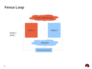 25
Fence Loop
Node 1 Node 2
Fencing Device
Node 1
boots
Cluster Interconnect
Network
 