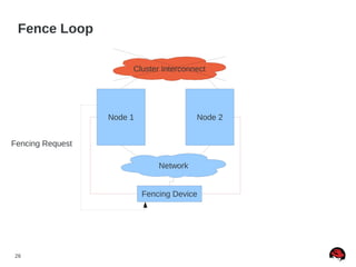 26
Fence Loop
Node 1 Node 2
Fencing Device
Fencing Request
Network
Cluster Interconnect
 