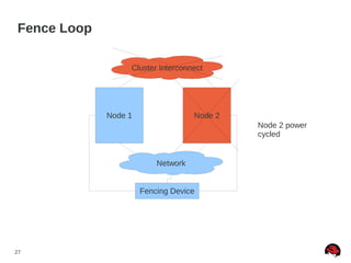 27
Fence Loop
Node 1 Node 2
Fencing Device
Node 2 power
cycled
Network
Cluster Interconnect
 