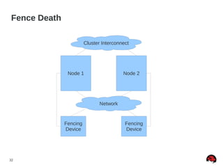 32
Fence Death
Node 1 Node 2
Fencing
Device
Fencing
Device
Network
Cluster Interconnect
 