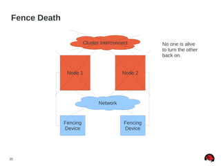 35
Fence Death
Node 1 Node 2
Fencing
Device
Fencing
Device
Network
Cluster Interconnect No one is alive
to turn the other
back on.
 