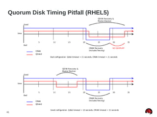 41
Quorum Disk Timing Pitfall (RHEL5)
 