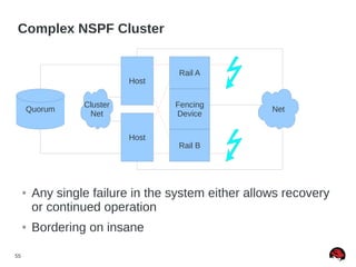 55
Complex NSPF Cluster
Host
Host
● Any single failure in the system either allows recovery
or continued operation
● Bordering on insane
Rail B
Rail A
Fencing
Device
NetQuorum
Cluster
Net
 