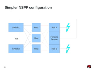 56
Simpler NSPF configuration
Host
Host
Rail B
Rail A
Fencing
Device
Host
Switch1
Switch2
ISL
 