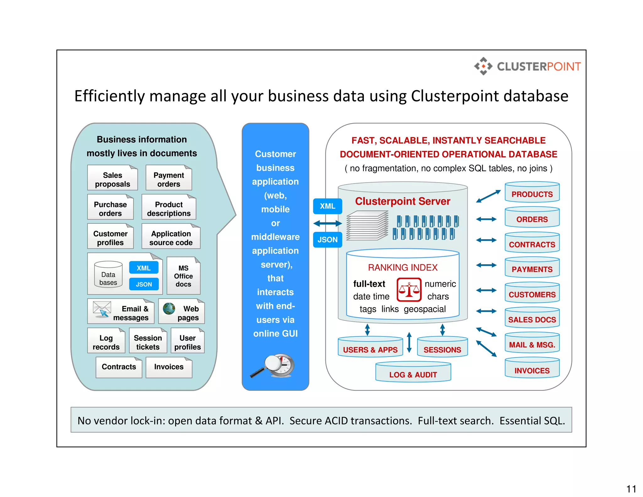 11
Web
pages
XML MS
Office
docs
FAST, SCALABLE, INSTANTLY SEARCHABLE
DOCUMENT-ORIENTED OPERATIONAL DATABASE
( no fragmentation, no complex SQL tables, no joins )
Efficiently manage all your business data using Clusterpoint database
Invoices
Clusterpoint Server
RANKING INDEX
date time chars
full-text numeric
tags links geospacial
ORDERS
CONTRACTS
PAYMENTS
CUSTOMERS
INVOICES
MAIL & MSG.
SALES DOCS
LOG & AUDIT
PRODUCTS
USERS & APPS SESSIONS
JSON
Contracts
Purchase
orders
Customer
profiles
Application
source code
Product
descriptions
Payment
orders
Sales
proposals
User
profiles
Data
bases
Email &
messages
Session
tickets
Log
records
Business information
mostly lives in documents
No vendor lock-in: open data format & API. Secure ACID transactions. Full-text search. Essential SQL.
Customer
business
application
(web,
mobile
or
middleware
application
server),
that
interacts
with end-
users via
online GUI
XML
JSON
 