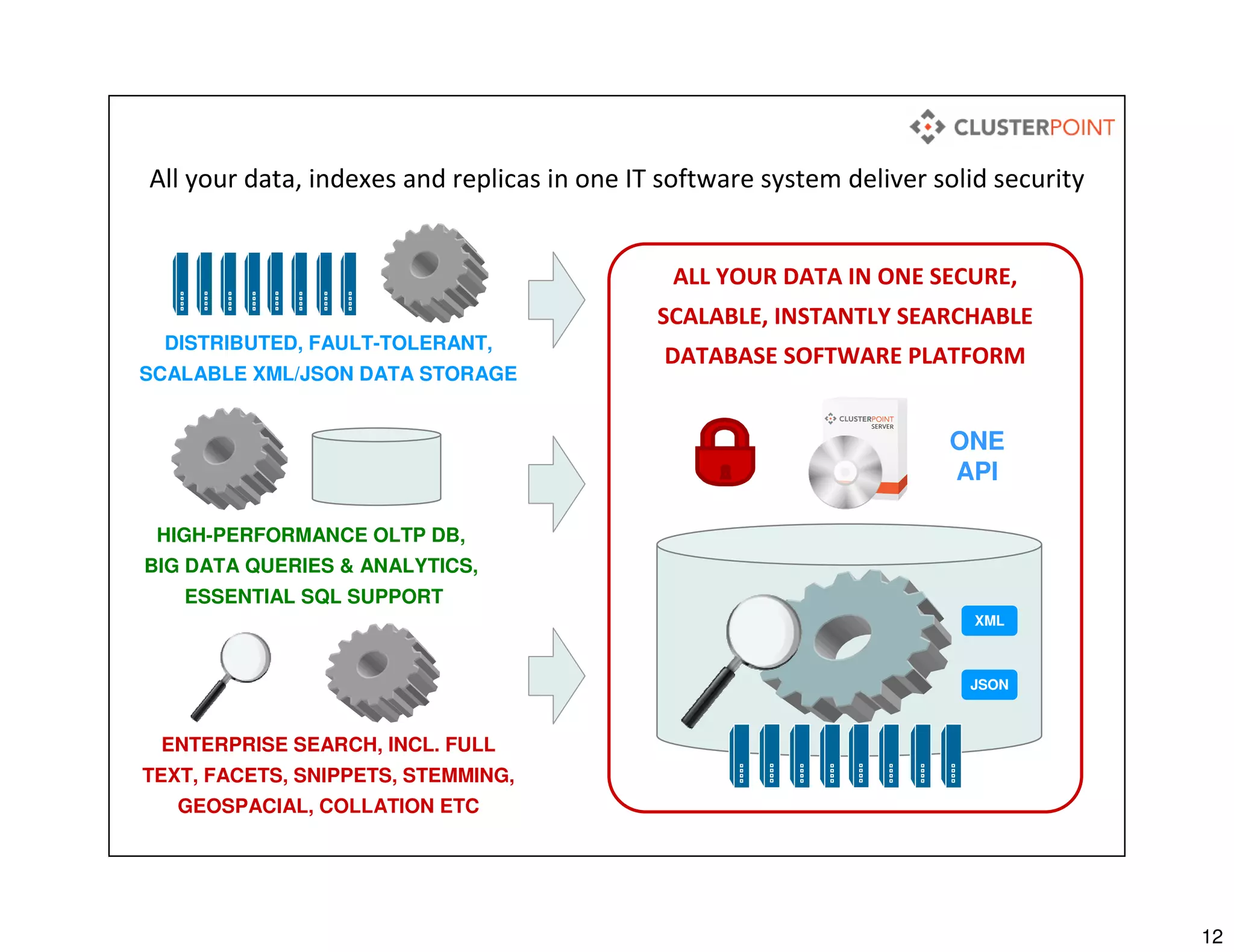 12
All your data, indexes and replicas in one IT software system deliver solid security
HIGH-PERFORMANCE OLTP DB,
BIG DATA QUERIES & ANALYTICS,
ESSENTIAL SQL SUPPORT
ENTERPRISE SEARCH, INCL. FULL
TEXT, FACETS, SNIPPETS, STEMMING,
GEOSPACIAL, COLLATION ETC
DISTRIBUTED, FAULT-TOLERANT,
SCALABLE XML/JSON DATA STORAGE
ALL YOUR DATA IN ONE SECURE,
SCALABLE, INSTANTLY SEARCHABLE
DATABASE SOFTWARE PLATFORM
XML
JSON
ONE
API
 