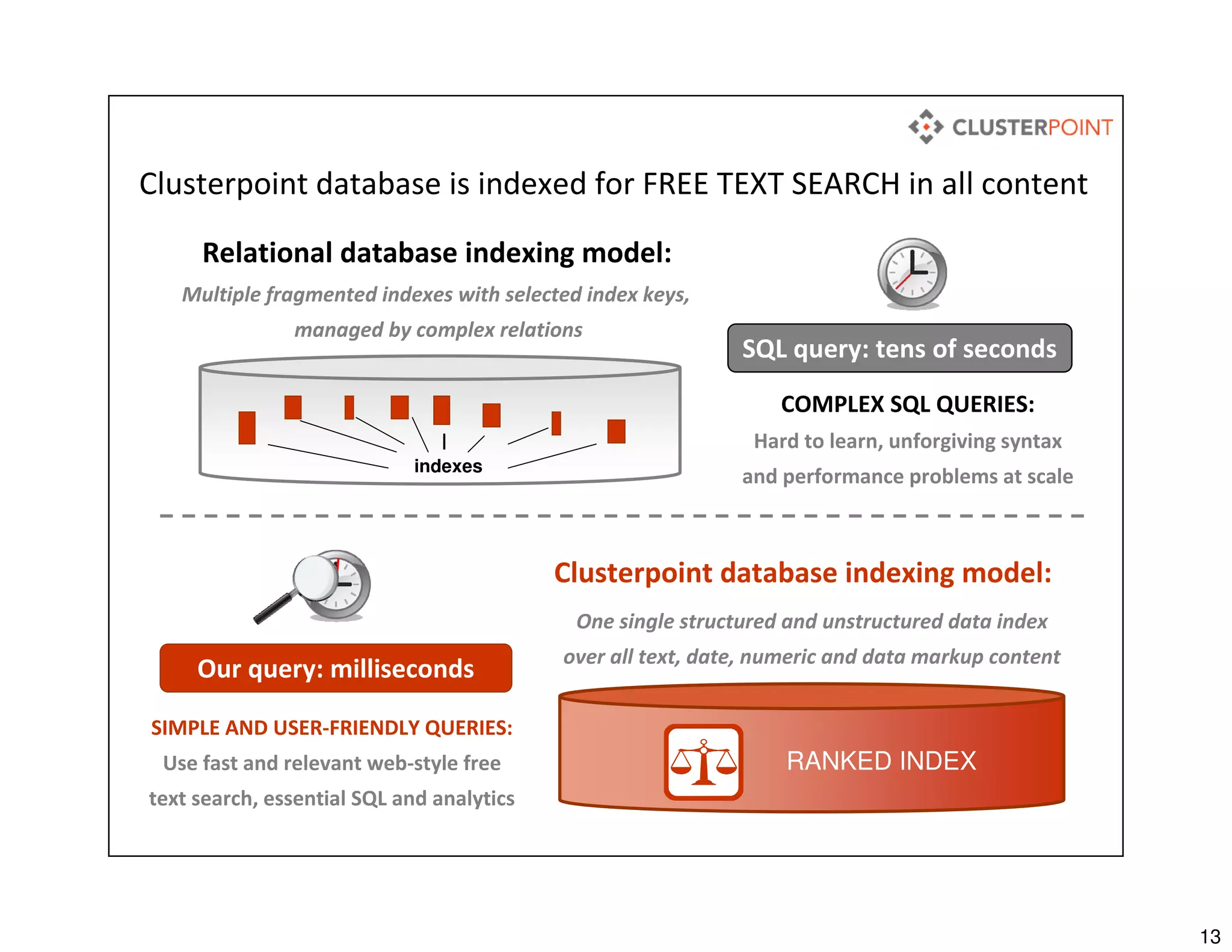 13
Relational database indexing model:
<id>
<title>
</title>
indexes
One single structured and unstructured data index
over all text, date, numeric and data markup content
Clusterpoint database indexing model:
Multiple fragmented indexes with selected index keys,
managed by complex relations
Clusterpoint database is indexed for FREE TEXT SEARCH in all content
SIMPLE AND USER-FRIENDLY QUERIES:
Use fast and relevant web-style free
text search, essential SQL and analytics
COMPLEX SQL QUERIES:
Hard to learn, unforgiving syntax
and performance problems at scale
SQL query: tens of seconds
Our query: milliseconds
RANKED INDEX
 