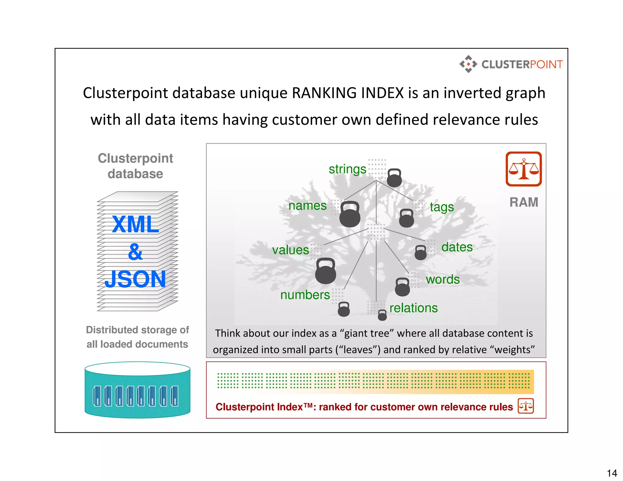 14
Think about our index as a “giant tree” where all database content is
organized into small parts (“leaves”) and ranked by relative “weights”
Distributed storage of
all loaded documents
Clusterpoint Index™: ranked for customer own relevance rules
words
strings
numbers
dates
names tags
values
relations
Clusterpoint
database
XML
&
JSON
Clusterpoint database unique RANKING INDEX is an inverted graph
with all data items having customer own defined relevance rules
RAM
 
