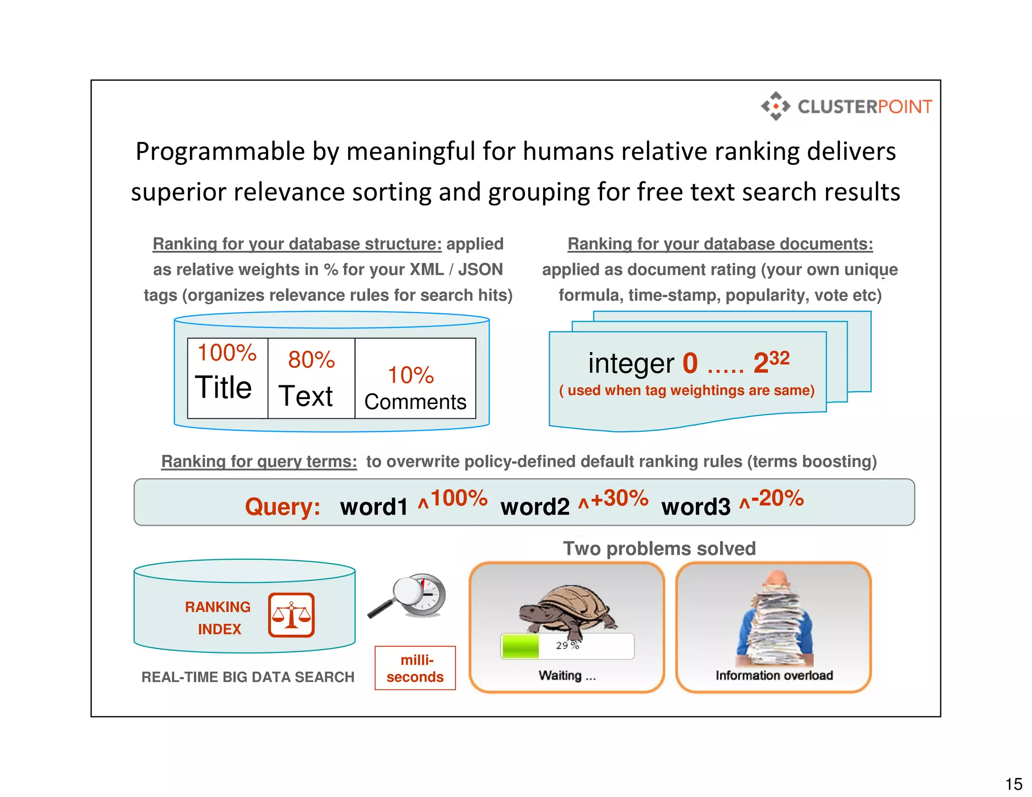 15
Query: word1 ^100% word2 ^+30% word3 ^-20%
Ranking for query terms: to overwrite policy-defined default ranking rules (terms boosting)
integer 0 ..... 232
( used when tag weightings are same)
Ranking for your database documents:
applied as document rating (your own unique
formula, time-stamp, popularity, vote etc)
Programmable by meaningful for humans relative ranking delivers
superior relevance sorting and grouping for free text search results
RANKING
INDEX
REAL-TIME BIG DATA SEARCH
milli-
seconds
<id>
<title>
<document>
</title>
80%
Text
10%
Comments
100%
Ranking for your database structure: applied
as relative weights in % for your XML / JSON
tags (organizes relevance rules for search hits)
Title
Two problems solved
 
