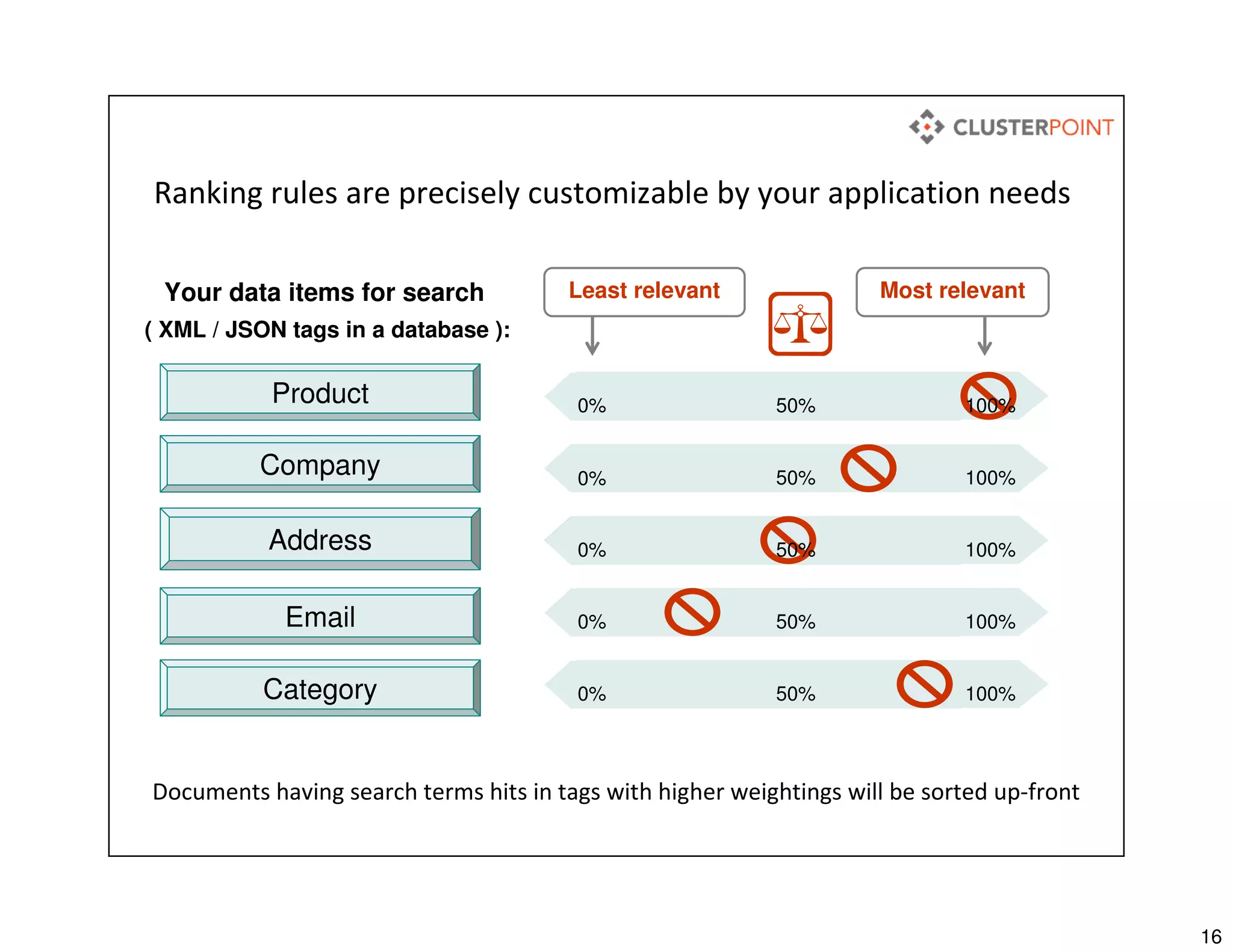 16
Address
Company
Ranking rules are precisely customizable by your application needs
Email
Category
Most relevant
Product
Your data items for search
( XML / JSON tags in a database ):
Least relevant
100%0% 50%
100%0% 50%
100%0% 50%
100%0% 50%
100%0% 50%
Documents having search terms hits in tags with higher weightings will be sorted up-front
 