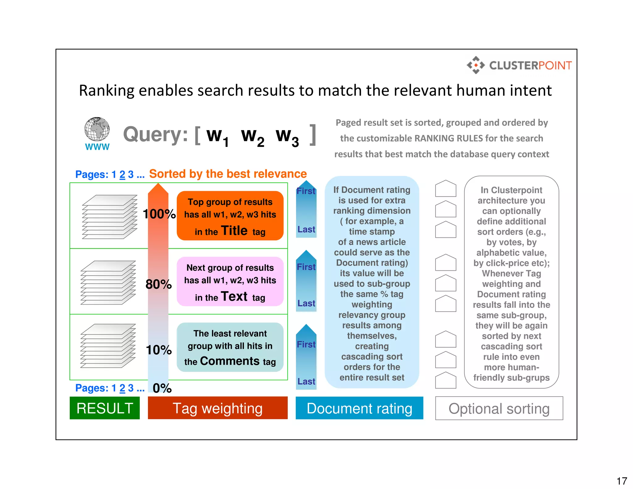 17
If Document rating
is used for extra
ranking dimension
( for example, a
time stamp
of a news article
could serve as the
Document rating)
its value will be
used to sub-group
the same % tag
weighting
relevancy group
results among
themselves,
creating
cascading sort
orders for the
entire result set
Query: [ w1 w2 w3 ]
Paged result set is sorted, grouped and ordered by
the customizable RANKING RULES for the search
results that best match the database query context
Top group of results
has all w1, w2, w3 hits
in the Title tag
Next group of results
has all w1, w2, w3 hits
in the Text tag
The least relevant
group with all hits in
the Comments tag
0%
100%
First
Last
First
Last
First
Last
WWW
In Clusterpoint
architecture you
can optionally
define additional
sort orders (e.g.,
by votes, by
alphabetic value,
by click-price etc);
Whenever Tag
weighting and
Document rating
results fall into the
same sub-group,
they will be again
sorted by next
cascading sort
rule into even
more human-
friendly sub-grups
Tag weighting Document rating Optional sortingRESULT
Ranking enables search results to match the relevant human intent
Pages: 1 2 3 ...
Pages: 1 2 3 ...
10%
80%
Sorted by the best relevance
 