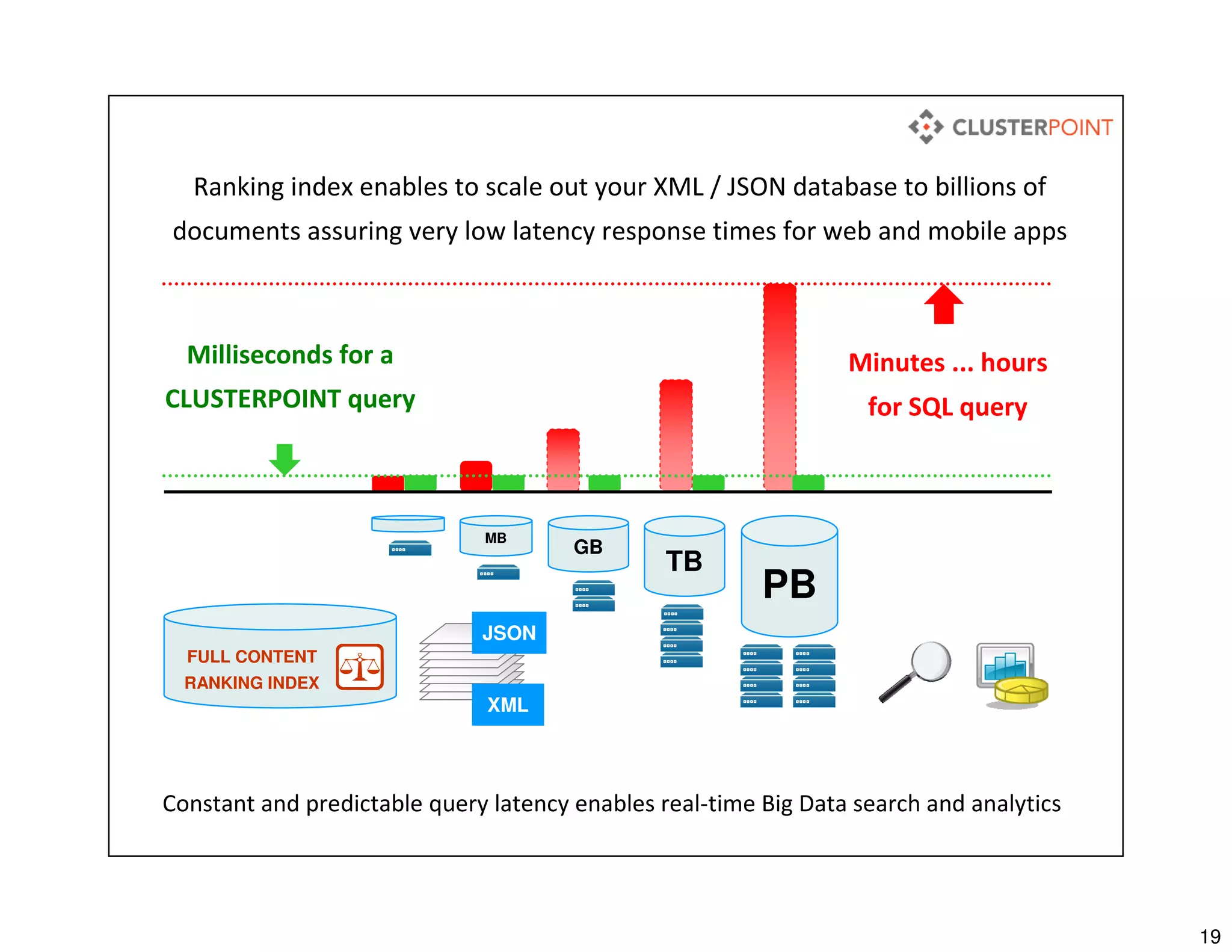 19
Constant and predictable query latency enables real-time Big Data search and analytics
PB
GB
TB
MB
Milliseconds for a
CLUSTERPOINT query
Minutes ... hours
for SQL query
Ranking index enables to scale out your XML / JSON database to billions of
documents assuring very low latency response times for web and mobile apps
FULL CONTENT
RANKING INDEX
XML
JSON
 