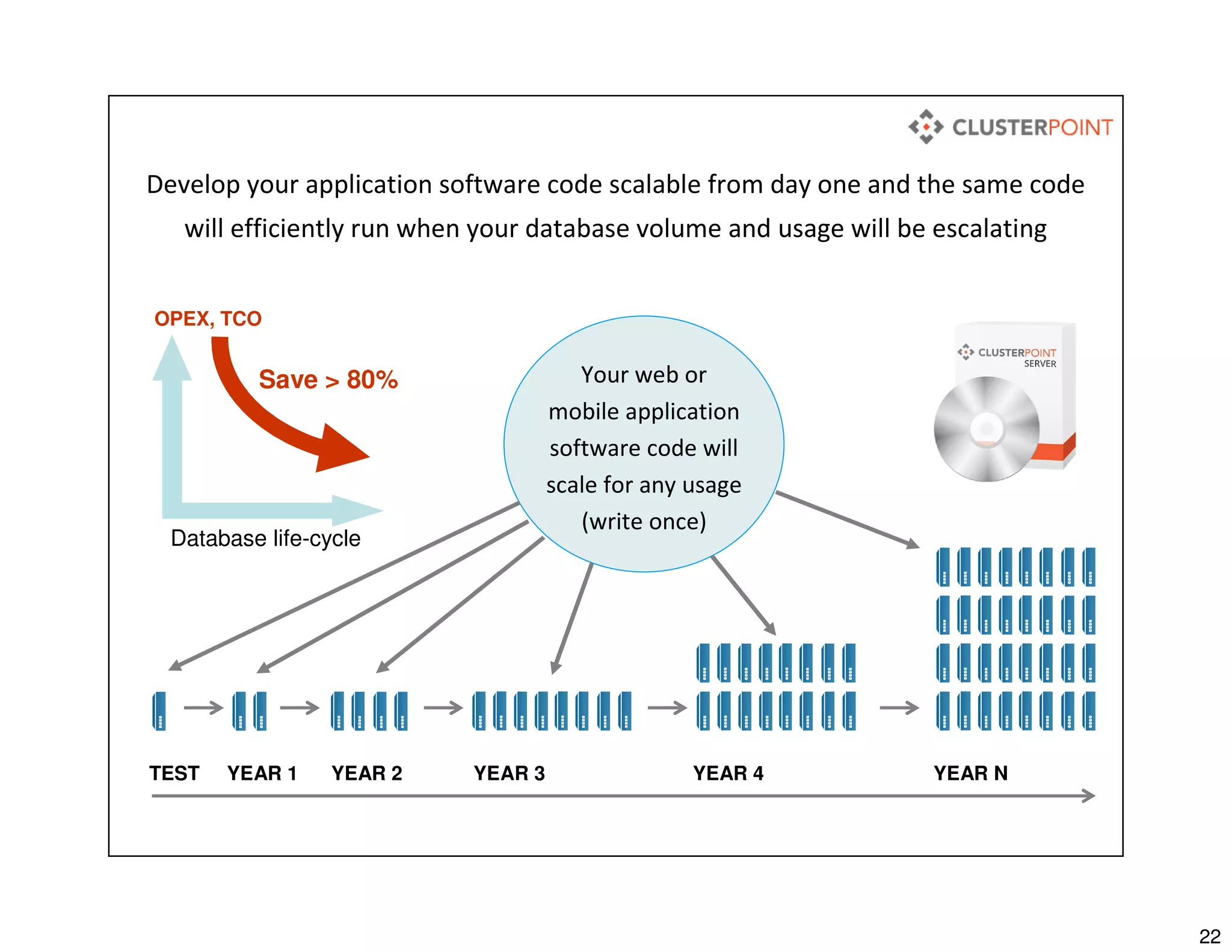 22
Develop your application software code scalable from day one and the same code
will efficiently run when your database volume and usage will be escalating
OPEX, TCO
Database life-cycle
Save > 80% Your web or
mobile application
software code will
scale for any usage
(write once)
TEST YEAR 1 YEAR 2 YEAR 3 YEAR 4 YEAR N
 
