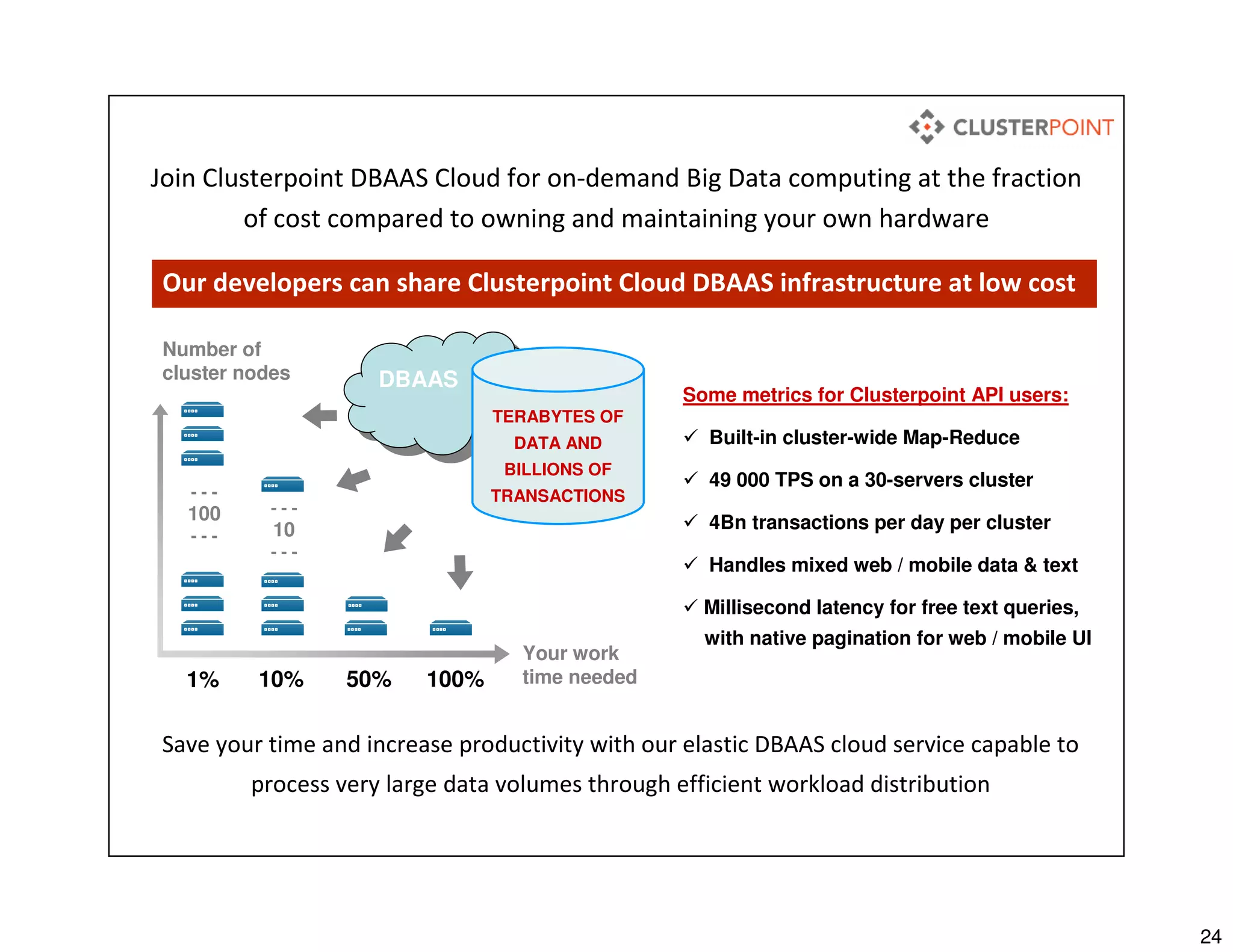 24
- - -
10
- - -
Save your time and increase productivity with our elastic DBAAS cloud service capable to
process very large data volumes through efficient workload distribution
Number of
cluster nodes
10% 50% 100%
Our developers can share Clusterpoint Cloud DBAAS infrastructure at low cost
Some metrics for Clusterpoint API users:
Built-in cluster-wide Map-Reduce
49 000 TPS on a 30-servers cluster
4Bn transactions per day per cluster
Handles mixed web / mobile data & text
Millisecond latency for free text queries,
with native pagination for web / mobile UI
Join Clusterpoint DBAAS Cloud for on-demand Big Data computing at the fraction
of cost compared to owning and maintaining your own hardware
DBAASDBAAS
Your work
time needed
TERABYTES OF
DATA AND
BILLIONS OF
TRANSACTIONS- - -
100
- - -
1%
 