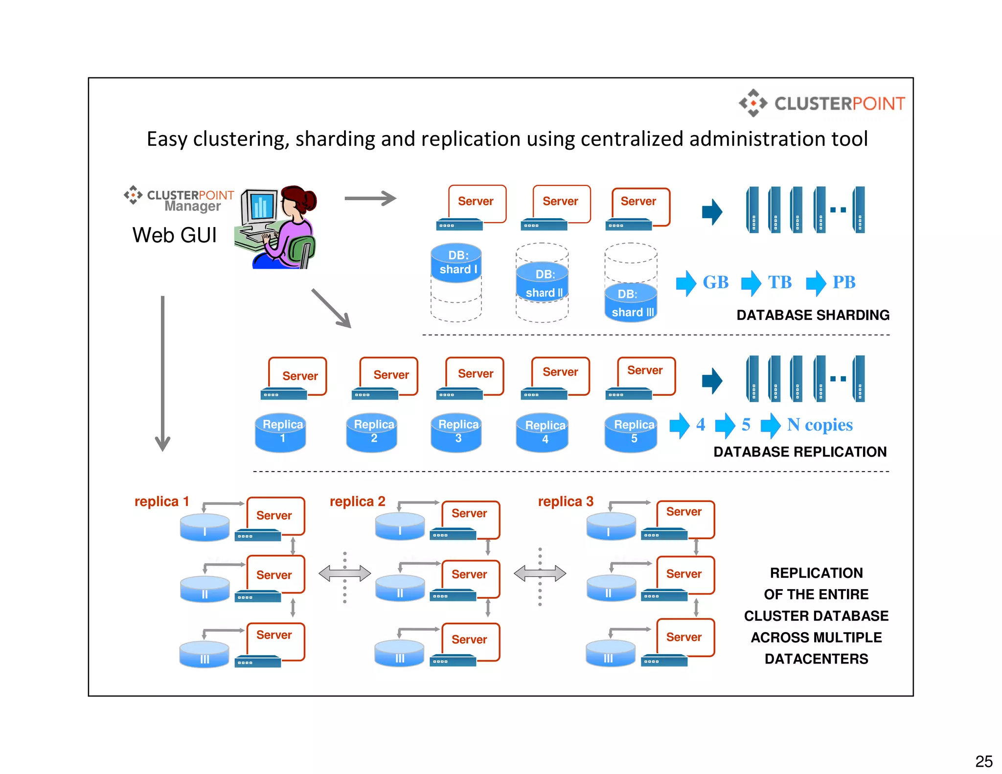 25
GB
DB:
shard I Part IDB:
shard II DB:
shard III
RAM
Server
RAM
Server Server
TB PB
Mirror II
4Replica
3 Part I
Replica
4
Replica
5
Server Server Server
5 N copies
RAMMirror II
Server
Server
Server
Mirror II
Mirror II
Server
Server
Server
DATABASE SHARDING
DATABASE REPLICATION
REPLICATION
OF THE ENTIRE
CLUSTER DATABASE
ACROSS MULTIPLE
DATACENTERS
I
II
III
I
II
III
Easy clustering, sharding and replication using centralized administration tool
Manager
Web GUI
Mirror II
RAMMirror II
Server
Server
Server
I
II
III
replica 1 replica 2 replica 3
Replica
2
Server
Replica
1
Server
 