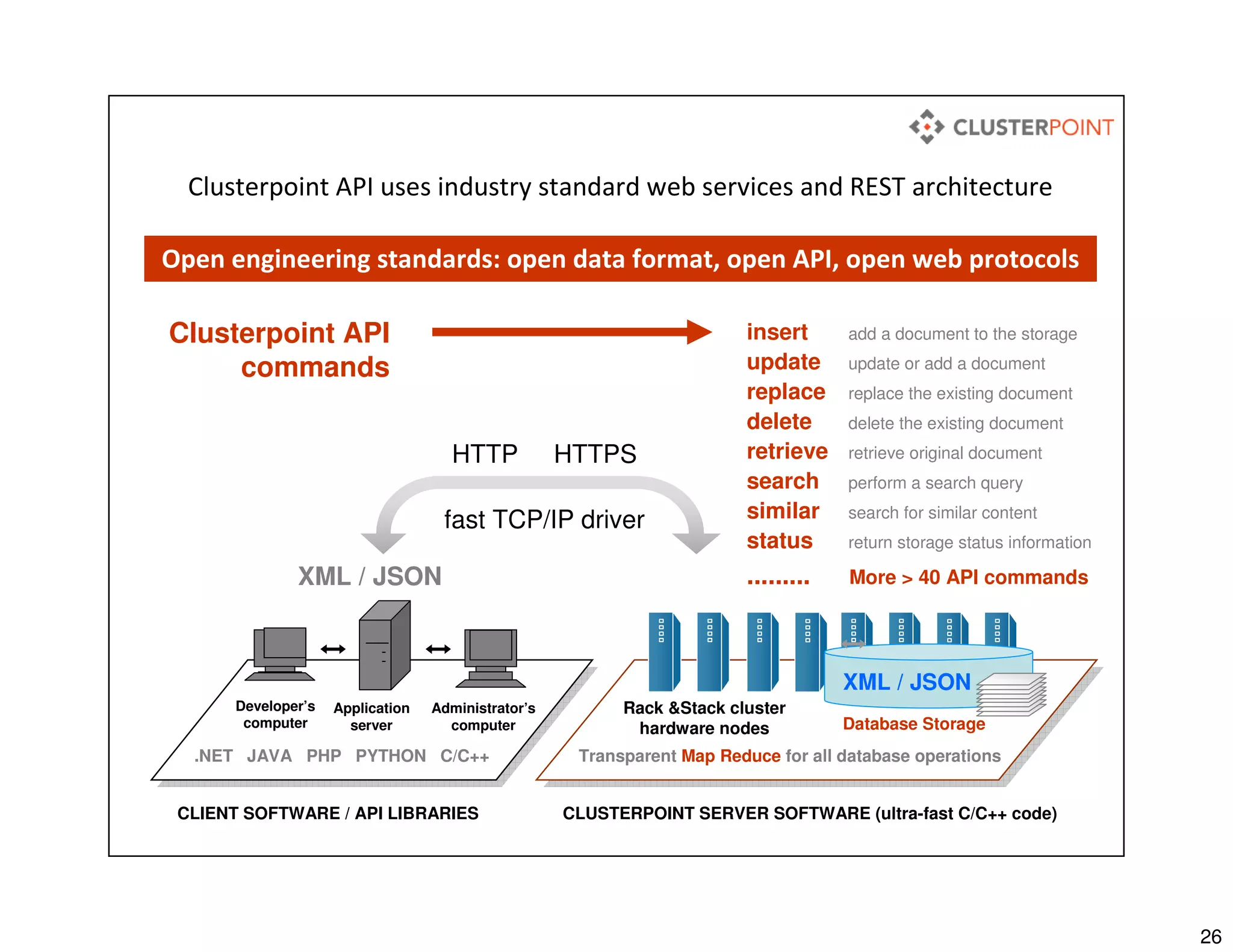 26
Clusterpoint API uses industry standard web services and REST architecture
Open engineering standards: open data format, open API, open web protocols
Application
server
Developer’s
computer
Administrator’s
computer Database Storage
Rack &Stack cluster
hardware nodes
XML / JSON
.NET JAVA PHP PYTHON C/C++
CLUSTERPOINT SERVER SOFTWARE (ultra-fast C/C++ code)
insert add a document to the storage
update update or add a document
replace replace the existing document
delete delete the existing document
retrieve retrieve original document
search perform a search query
similar search for similar content
status return storage status information
......... More > 40 API commands
Clusterpoint API
commands
XML / JSON
HTTP HTTPS
fast TCP/IP driver
Transparent Map Reduce for all database operations
CLIENT SOFTWARE / API LIBRARIES
 