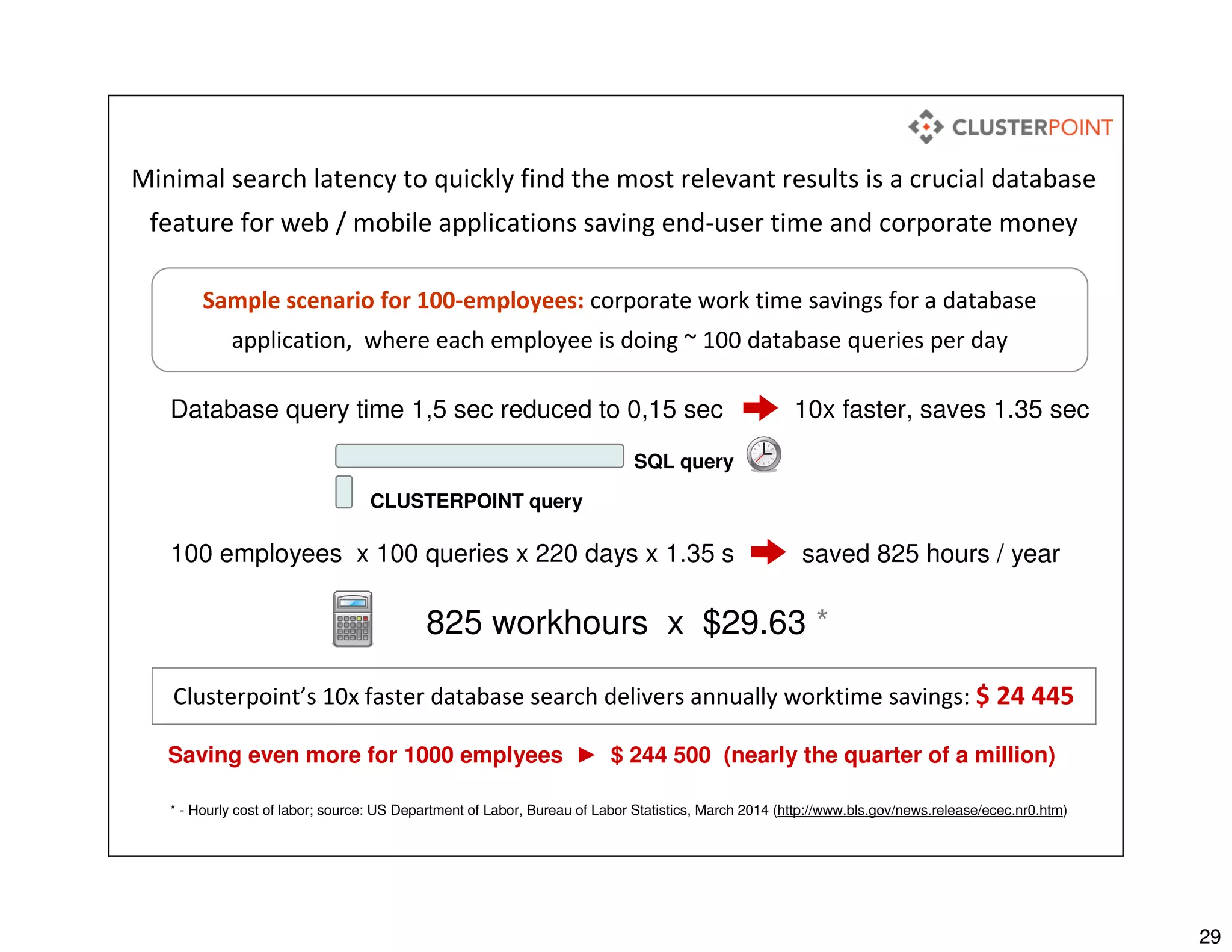 29
saved 825 hours / year
Database query time 1,5 sec reduced to 0,15 sec
SQL query
CLUSTERPOINT query
100 employees x 100 queries x 220 days x 1.35 s
10x faster, saves 1.35 sec
Minimal search latency to quickly find the most relevant results is a crucial database
feature for web / mobile applications saving end-user time and corporate money
825 workhours x $29.63 *
Clusterpoint’s 10x faster database search delivers annually worktime savings: $ 24 445
Sample scenario for 100-employees: corporate work time savings for a database
application, where each employee is doing ~ 100 database queries per day
Saving even more for 1000 emplyees ► $ 244 500 (nearly the quarter of a million)
* - Hourly cost of labor; source: US Department of Labor, Bureau of Labor Statistics, March 2014 (http://www.bls.gov/news.release/ecec.nr0.htm)
 