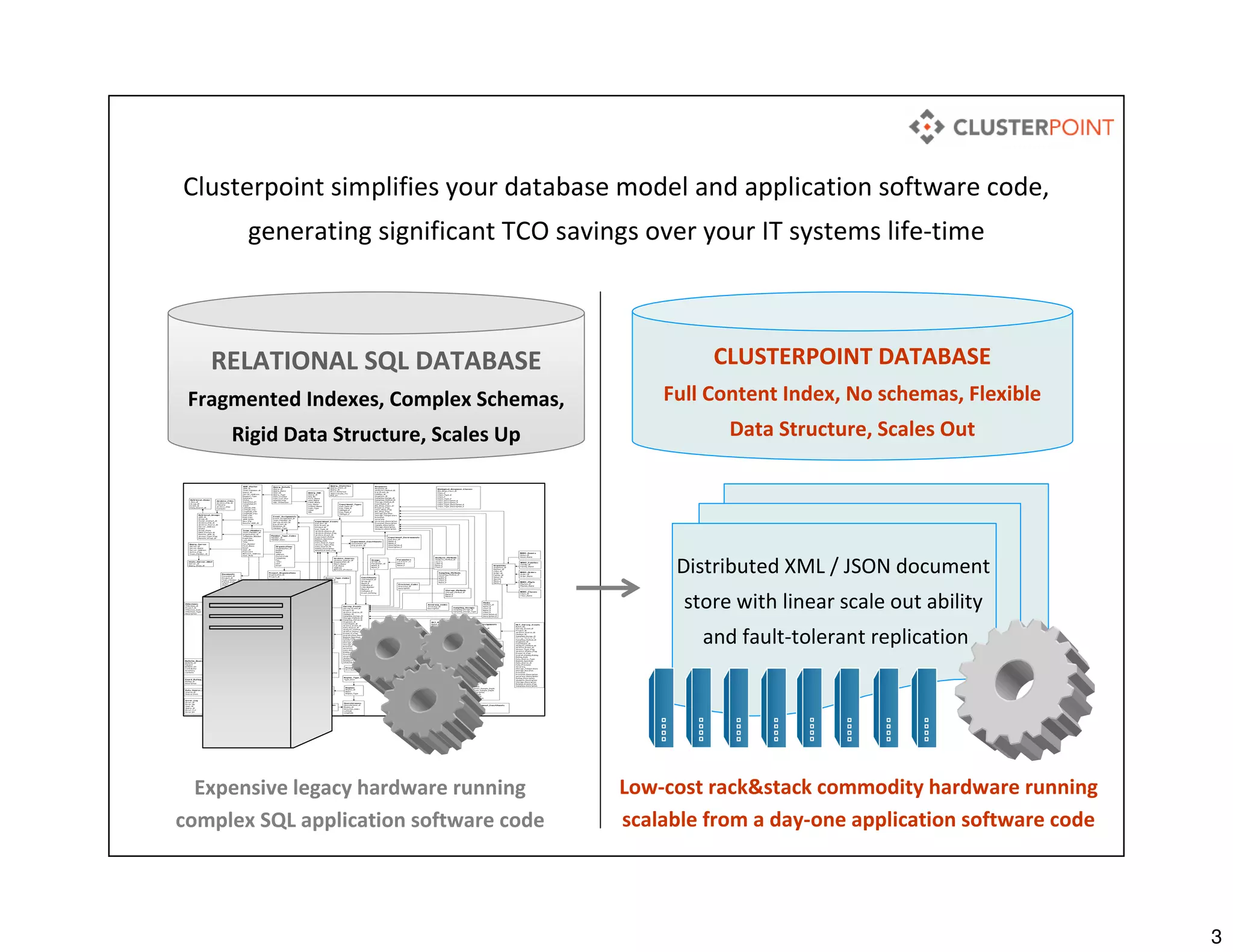 3
Distributed XML / JSON document
store with linear scale out ability
and fault-tolerant replication
Low-cost rack&stack commodity hardware running
scalable from a day-one application software code
Expensive legacy hardware running
complex SQL application software code
Clusterpoint simplifies your database model and application software code,
generating significant TCO savings over your IT systems life-time
RELATIONAL SQL DATABASE
Fragmented Indexes, Complex Schemas,
Rigid Data Structure, Scales Up
CLUSTERPOINT DATABASE
Full Content Index, No schemas, Flexible
Data Structure, Scales Out
 