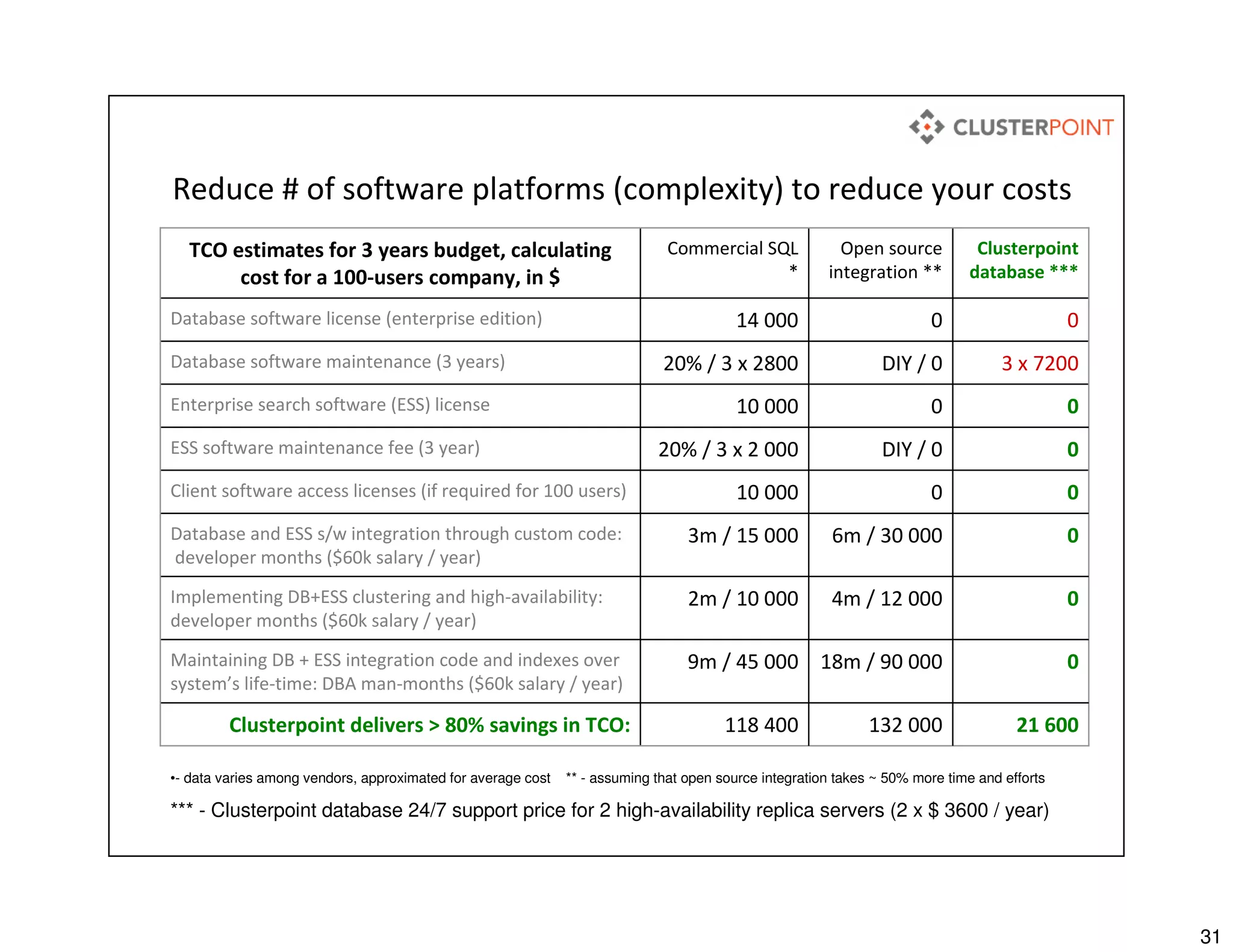 31
21 600132 000118 400Clusterpoint delivers > 80% savings in TCO:
018m / 90 0009m / 45 000Maintaining DB + ESS integration code and indexes over
system’s life-time: DBA man-months ($60k salary / year)
0010 000Client software access licenses (if required for 100 users)
04m / 12 0002m / 10 000Implementing DB+ESS clustering and high-availability:
developer months ($60k salary / year)
0DIY / 020% / 3 x 2 000ESS software maintenance fee (3 year)
0010 000Enterprise search software (ESS) license
0
3 x 7200
0
Clusterpoint
database ***
6m / 30 000
DIY / 0
0
Open source
integration **
TCO estimates for 3 years budget, calculating
cost for a 100-users company, in $
Commercial SQL
*
Database software license (enterprise edition) 14 000
Database software maintenance (3 years) 20% / 3 x 2800
Database and ESS s/w integration through custom code:
developer months ($60k salary / year)
3m / 15 000
Reduce # of software platforms (complexity) to reduce your costs
•- data varies among vendors, approximated for average cost ** - assuming that open source integration takes ~ 50% more time and efforts
*** - Clusterpoint database 24/7 support price for 2 high-availability replica servers (2 x $ 3600 / year)
 