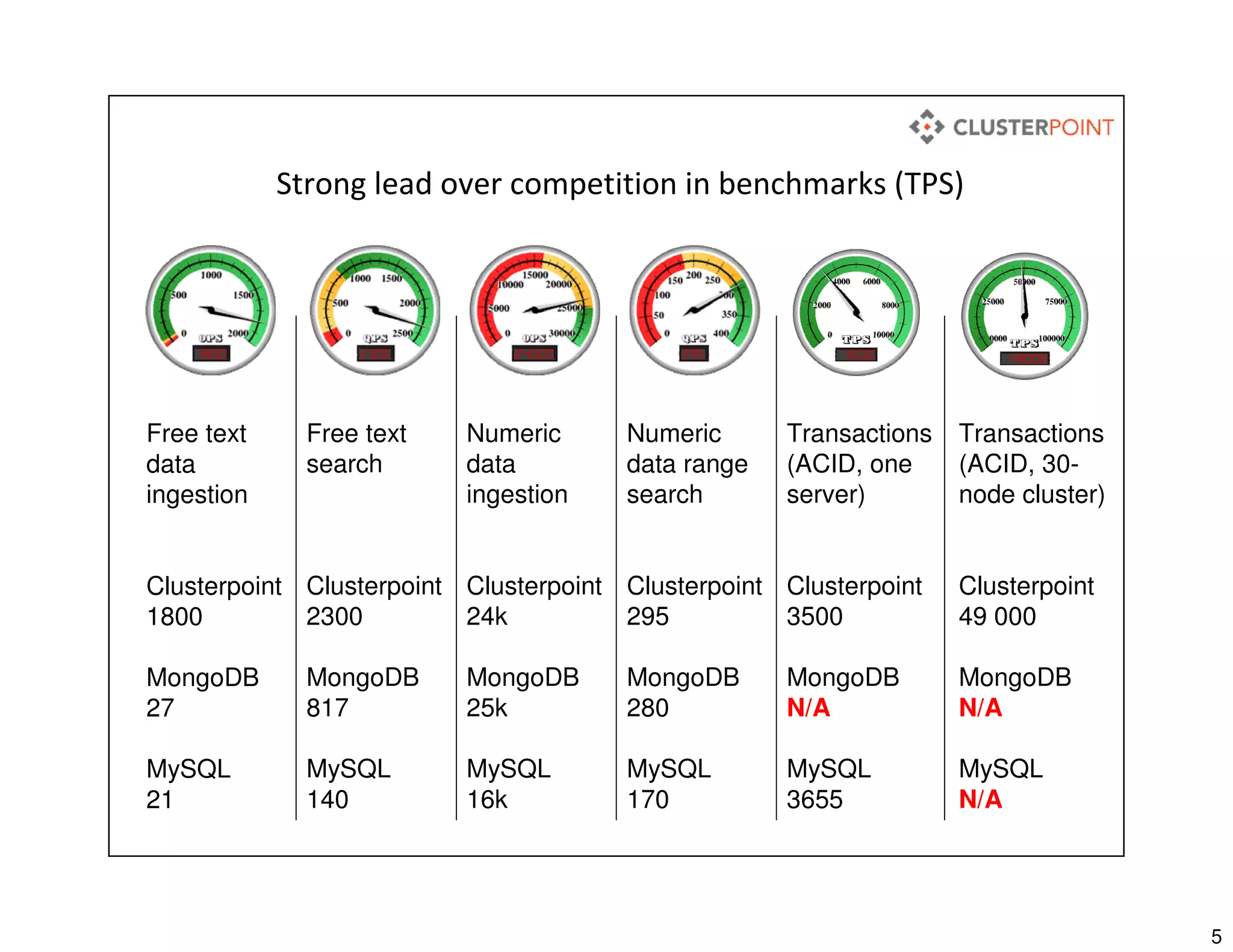 5
Free text
data
ingestion
Clusterpoint
1800
MongoDB
27
MySQL
21
Numeric
data
ingestion
Clusterpoint
24k
MongoDB
25k
MySQL
16k
Numeric
data range
search
Clusterpoint
295
MongoDB
280
MySQL
170
Transactions
(ACID, 30-
node cluster)
Clusterpoint
49 000
MongoDB
N/A
MySQL
N/A
Free text
search
Clusterpoint
2300
MongoDB
817
MySQL
140
Strong lead over competition in benchmarks (TPS)
Transactions
(ACID, one
server)
Clusterpoint
3500
MongoDB
N/A
MySQL
3655
 