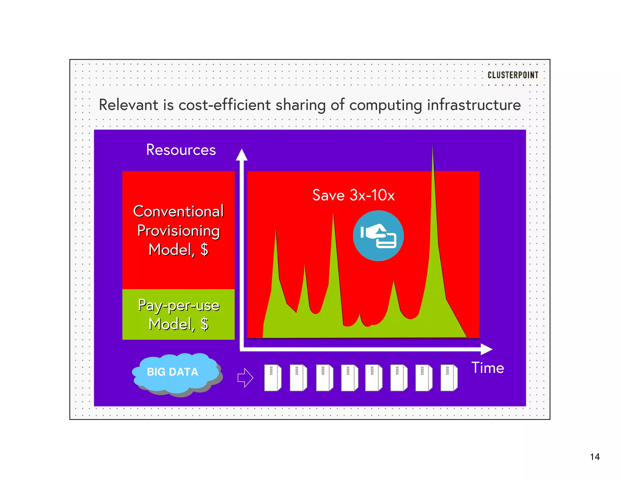 14
Relevant is cost-efficient sharing of computing infrastructure
PayPay--perper--useuse
Model, $Model, $
Resources
Time
ConventionalConventional
ProvisioningProvisioning
Model, $Model, $
Save 3x-10x
BIG DATABIG DATA
 