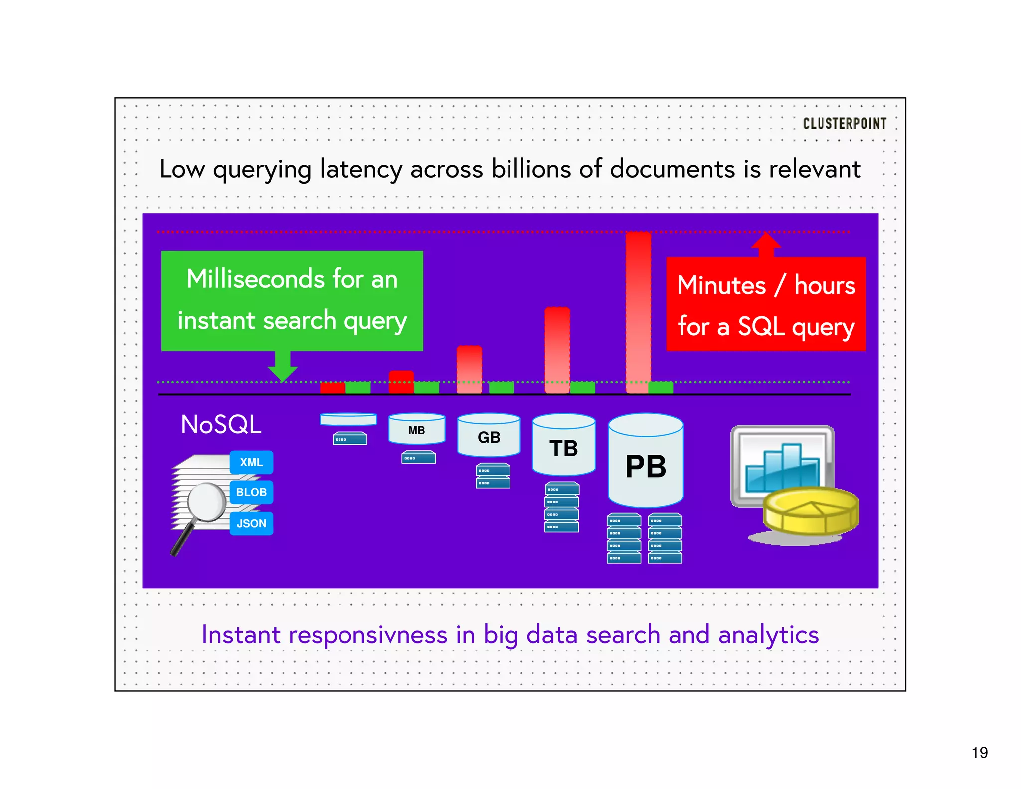 19
Instant responsivness in big data search and analytics
PB
GB
TB
MB
Milliseconds for aMilliseconds for aMilliseconds for aMilliseconds for annnn
instant searchinstant searchinstant searchinstant search queryqueryqueryquery
MinutesMinutesMinutesMinutes //// hourshourshourshours
for a SQLfor a SQLfor a SQLfor a SQL queryqueryqueryquery
Low querying latency across billions of documents is relevant
XML
JSON
BLOB
NoSQL
 