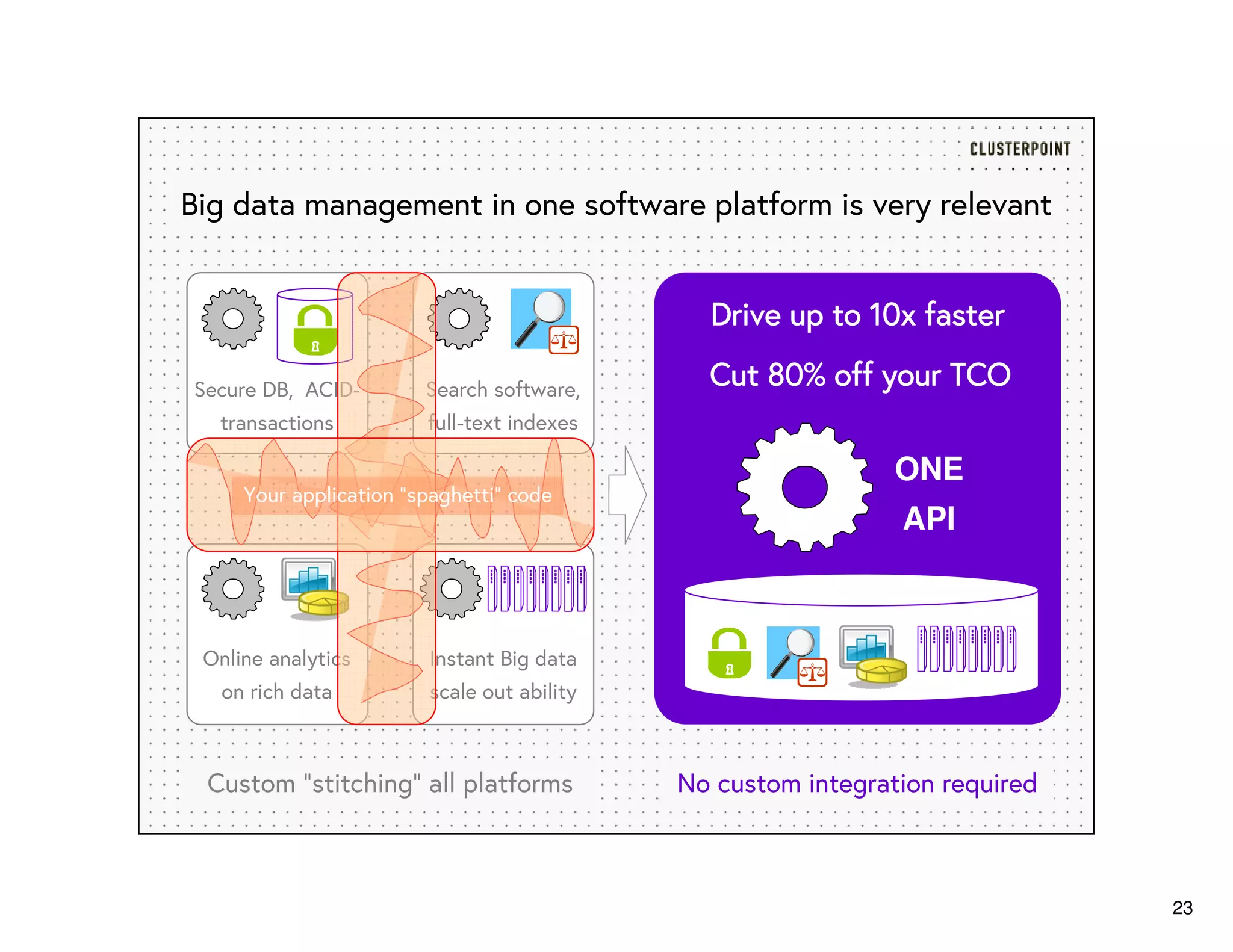 23
No custom integration requiredCustom “stitching” all platforms
Big data management in one software platform is very relevant
Secure DB, ACID-
transactions
ONE
API
Cut 80% off your TCOCut 80% off your TCOCut 80% off your TCOCut 80% off your TCO
Drive up to 10x fasterDrive up to 10x fasterDrive up to 10x fasterDrive up to 10x faster
Instant Big data
scale out ability
Online analytics
on rich data
Search software,
full-text indexes
Your application “spaghetti” code
 