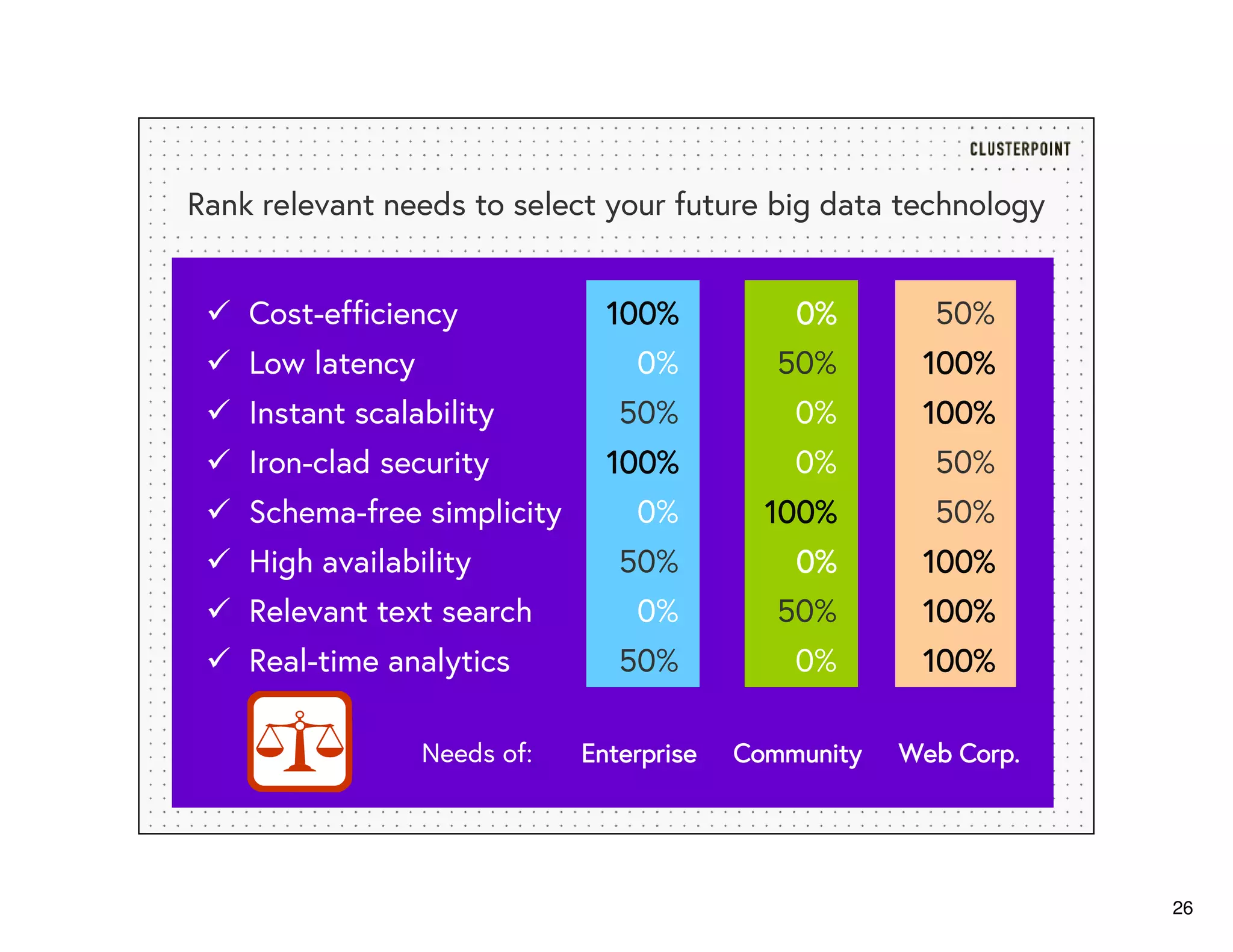 26
Rank relevant needs to select your future big data technology
Cost-efficiency
Low latency
Instant scalability
Iron-clad security
Schema-free simplicity
High availability
Relevant text search
Real-time analytics
100%100%100%100%
0%
50%
100%100%100%100%
0%
50%
0%
50%
0%0%0%0%
50%
0%
0%
100%100%100%100%
0%0%0%0%
50%
0%
50%
100%100%100%100%
100%100%100%100%
50%
50%
100%100%100%100%
100%100%100%100%
100%100%100%100%
EnterpriseEnterpriseEnterpriseEnterprise CommunityCommunityCommunityCommunity Web Corp.Web Corp.Web Corp.Web Corp.Needs of:
 