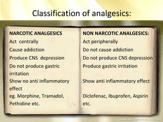 Classification of analgesics:
NARCOTIC ANALGESICS NON NARCOTIC ANALGESICS:
Act centrally Act peripherally
Cause addiction Do not cause addiction
Produce CNS depression Do not produce CNS depression
Do not produce gastric
irritation
Produce gastric irritation
Show no anti inflammatory
effect
Show anti inflammatory effect
eg. Morphine, Tramadol,
Pethidine etc.
Diclofenac, Ibuprofen, Aspirin
etc.
 