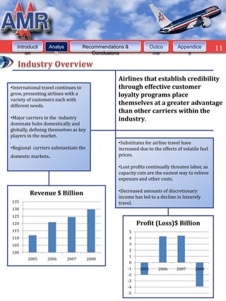 Introducti     Analys             Recommendations &             Outco       Appendice          11
       on           is                  Conclusions                 me             s




                                                  Airlines that establish credibility
•International travel continues to                through effective customer
grow, presenting airlines with a                  loyalty programs place
variety of customers each with
different needs.                                  themselves at a greater advantage
                                                  than other carriers within the
•Major carriers in the industry                   industry.
dominate hubs domestically and
globally, defining themselves as key
players in the market.
                                                  •Substitutes for airline travel have
•Regional carriers substantiate the               increased due to the effects of volatile fuel
domestic markets.                                 prices.

                                                  •Lost profits continually threaten labor, as
                                                  capacity cuts are the easiest way to relieve
                                                  expenses and other costs.

                                                  •Decreased amounts of discretionary
         Revenue $ Billion
                                                  income has led to a decline in leisurely
135                                               travel.
130
125
120                                                        Profit (Loss)$ Billion
115                                                    5
110                                                    4
105                                                    3
                                                       2
100
                                                       1
        2005     2006      2007        2008
                                                       0
                                                      -1    2005      2006     2007     2008
                                                      -2
                                                      -3
                                                      -4
                                                      -5
 